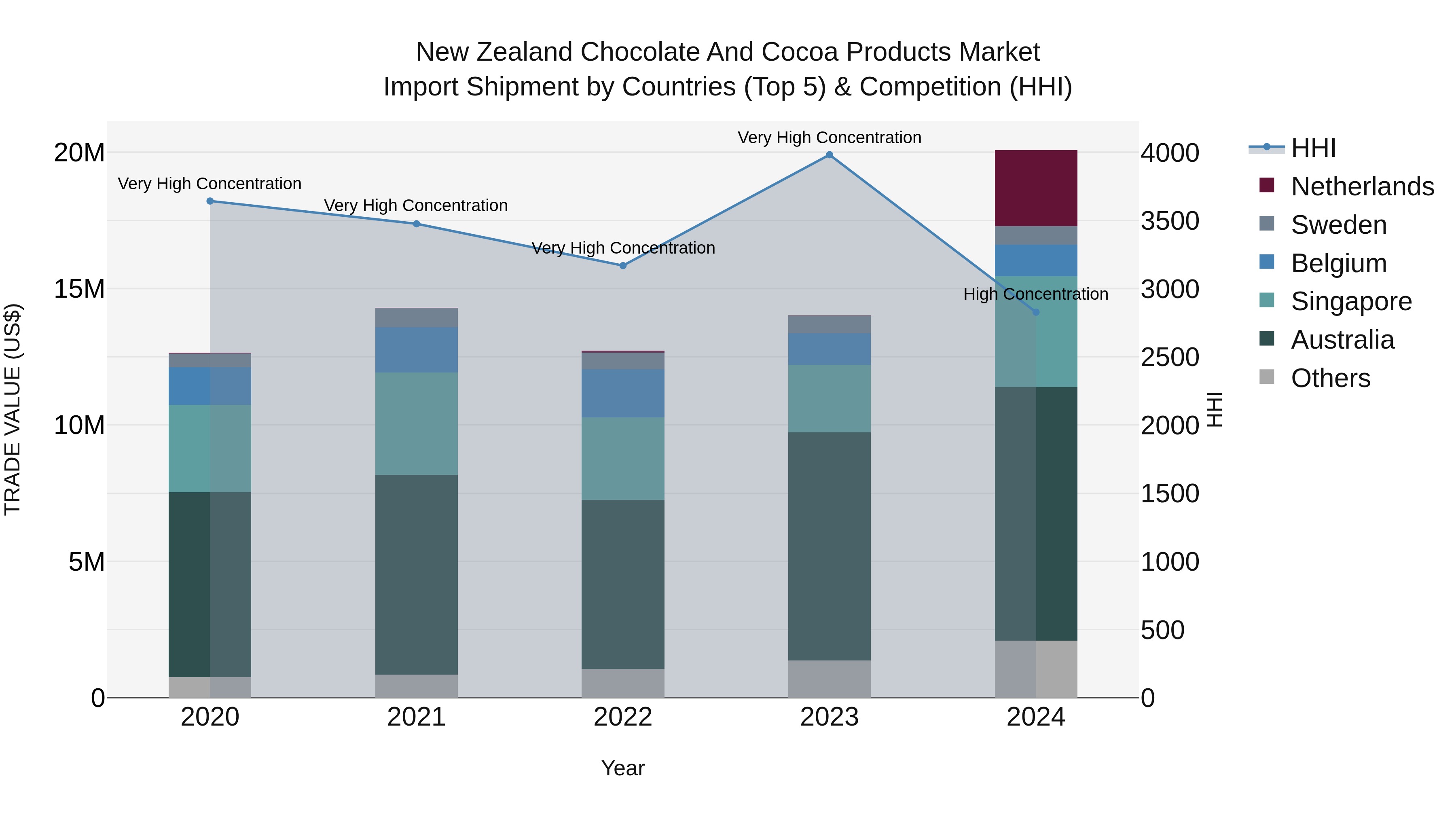 New Zealand Chocolate and Cocoa Products Market Top 5 Importing Countries and Market Competition (HHI) Analysis