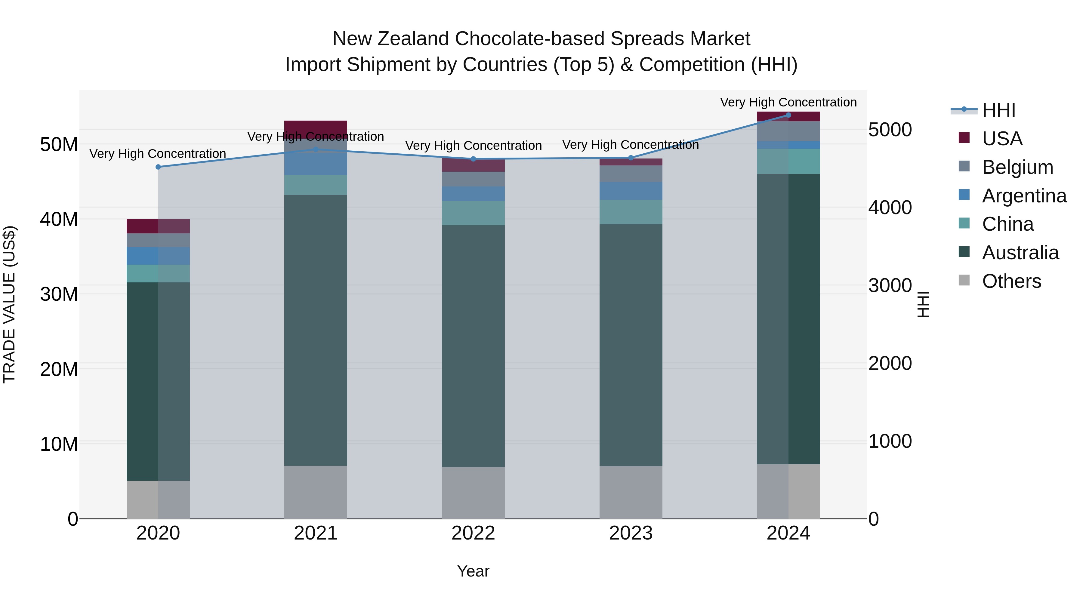 New Zealand Chocolate-based Spreads Market Top 5 Importing Countries and Market Competition (HHI) Analysis