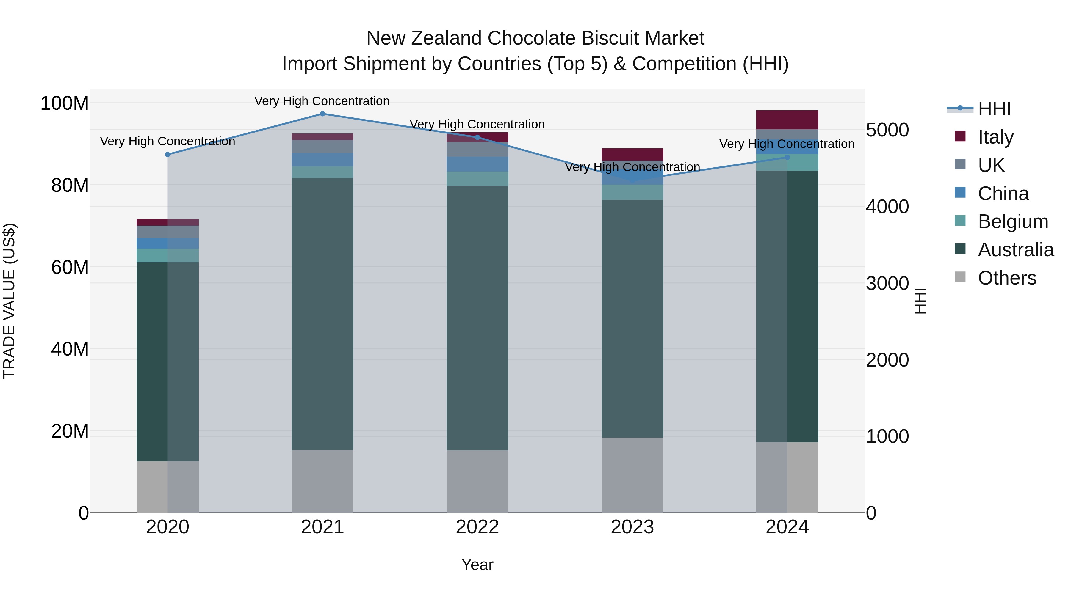 New Zealand Chocolate Biscuit Market Top 5 Importing Countries and Market Competition (HHI) Analysis