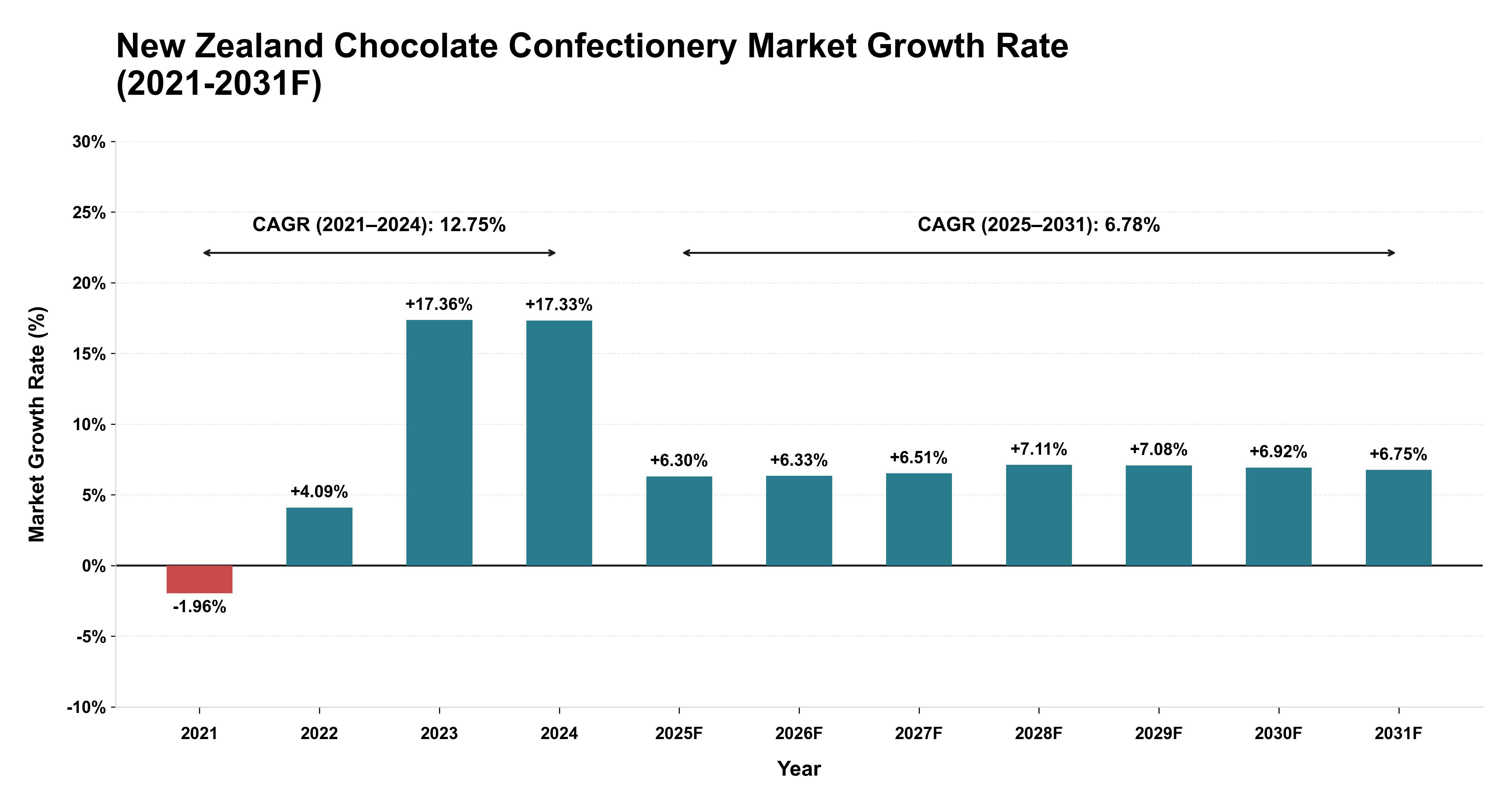 New Zealand Chocolate Confectionery Market Year-wise Growth Rate (2021-2031F)