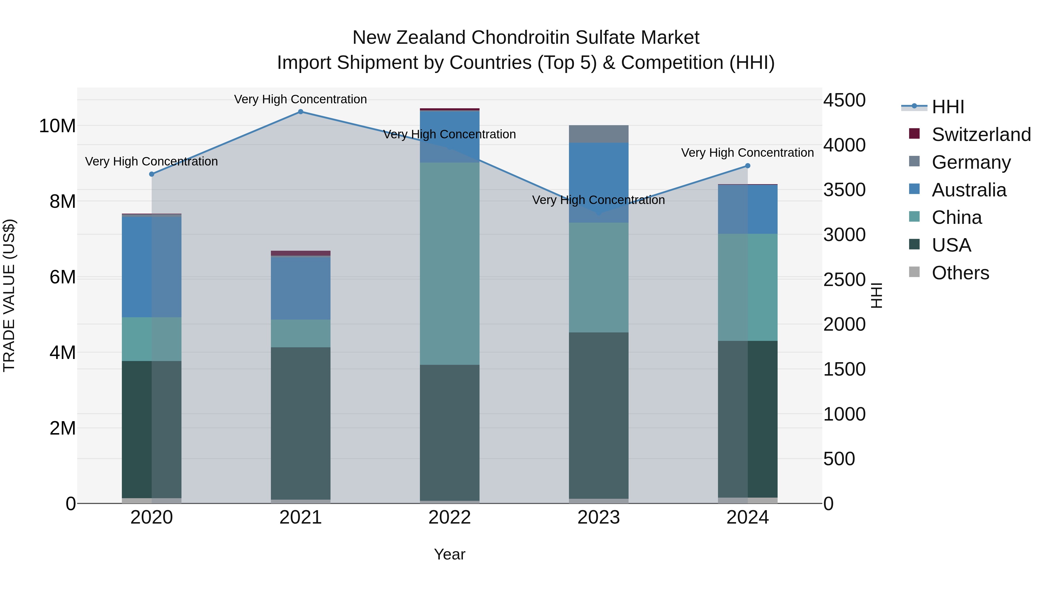 New Zealand Chondroitin Sulfate Market Top 5 Importing Countries and Market Competition (HHI) Analysis