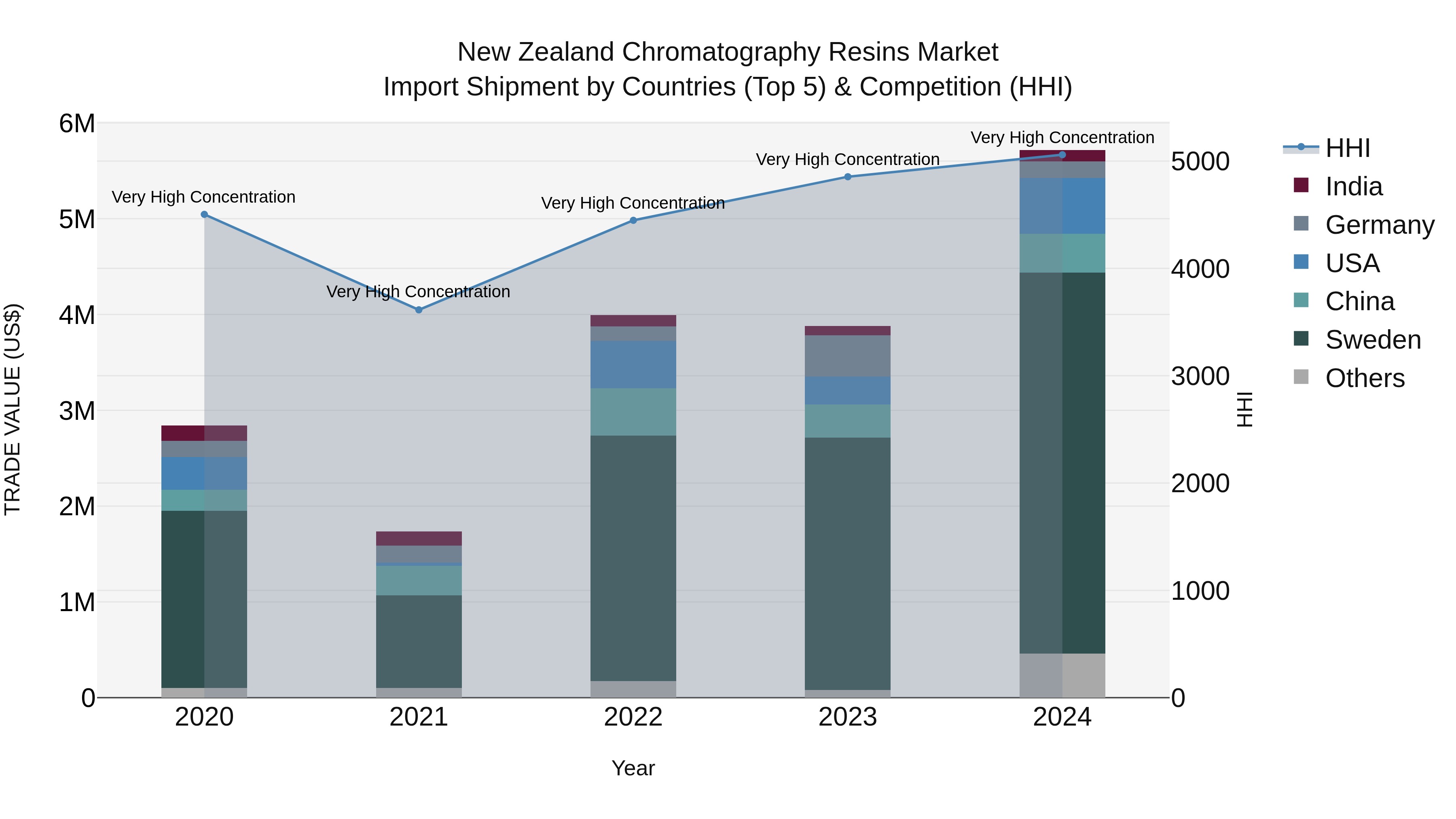 New Zealand Chromatography Resins Market Top 5 Importing Countries and Market Competition (HHI) Analysis