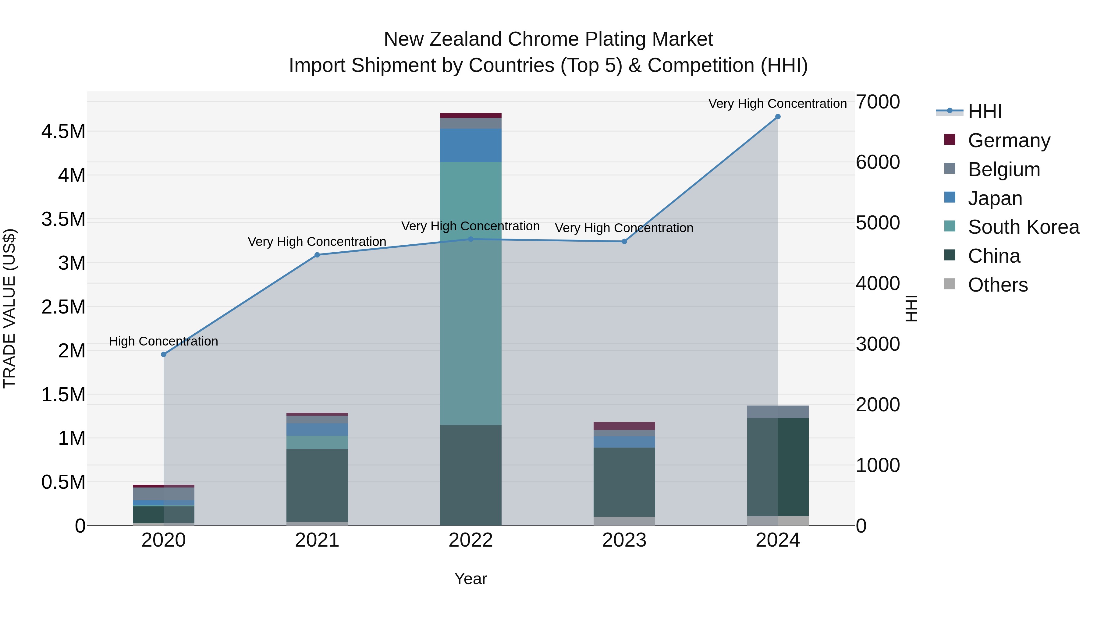 New Zealand Chrome Plating Market Top 5 Importing Countries and Market Competition (HHI) Analysis