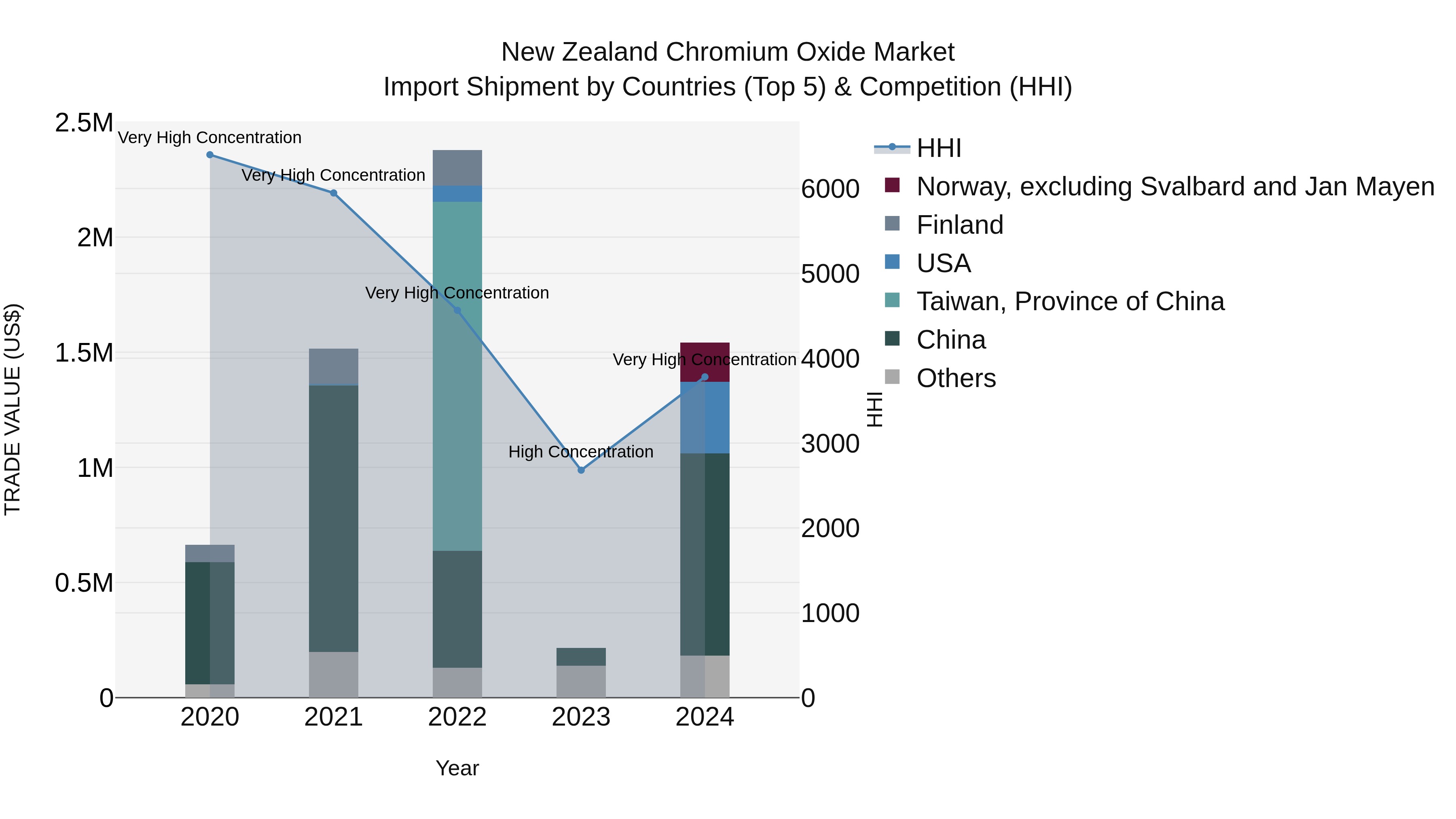 New Zealand Chromium Oxide Market Top 5 Importing Countries and Market Competition (HHI) Analysis