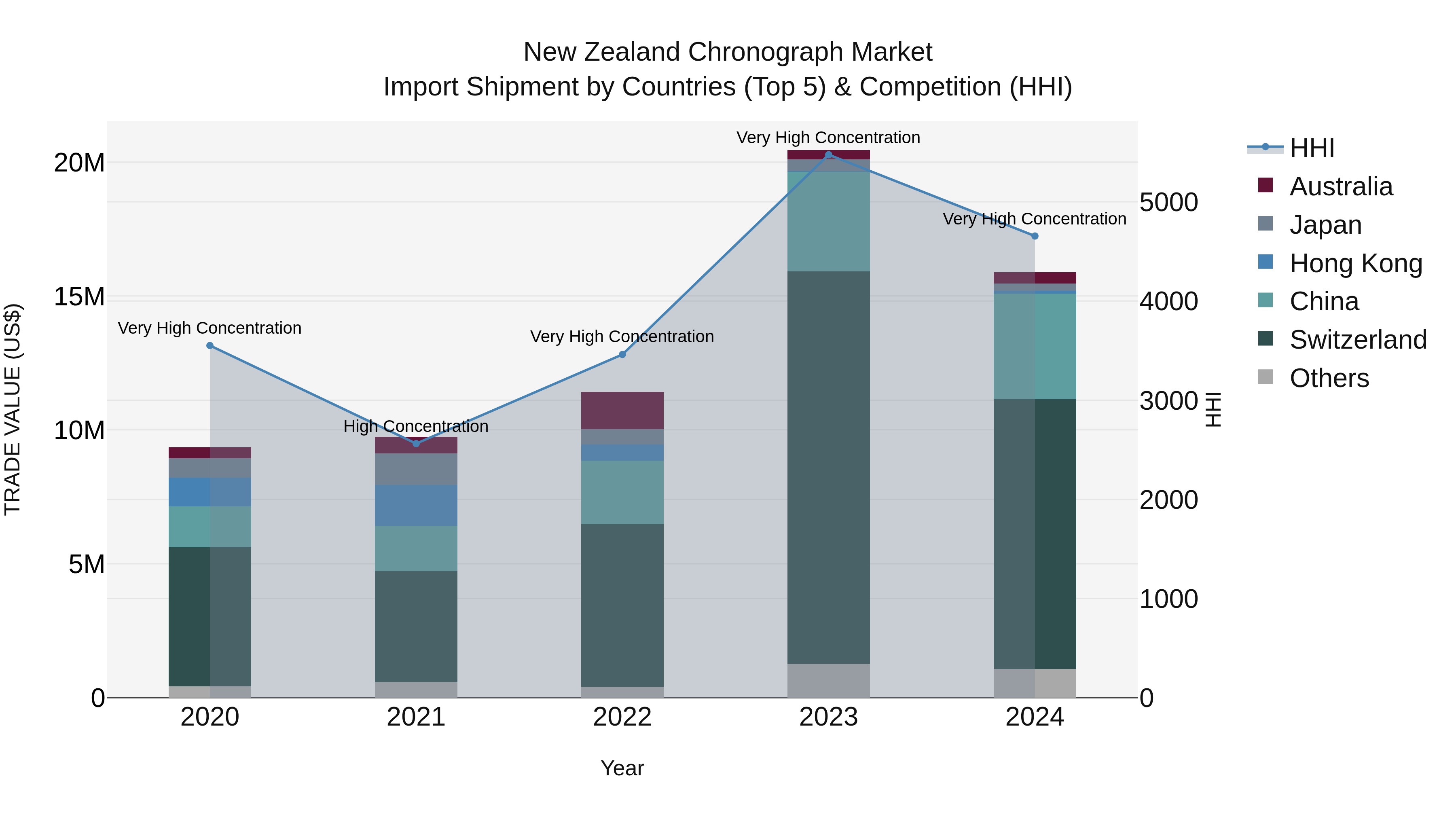 New Zealand Chronograph Market Top 5 Importing Countries and Market Competition (HHI) Analysis
