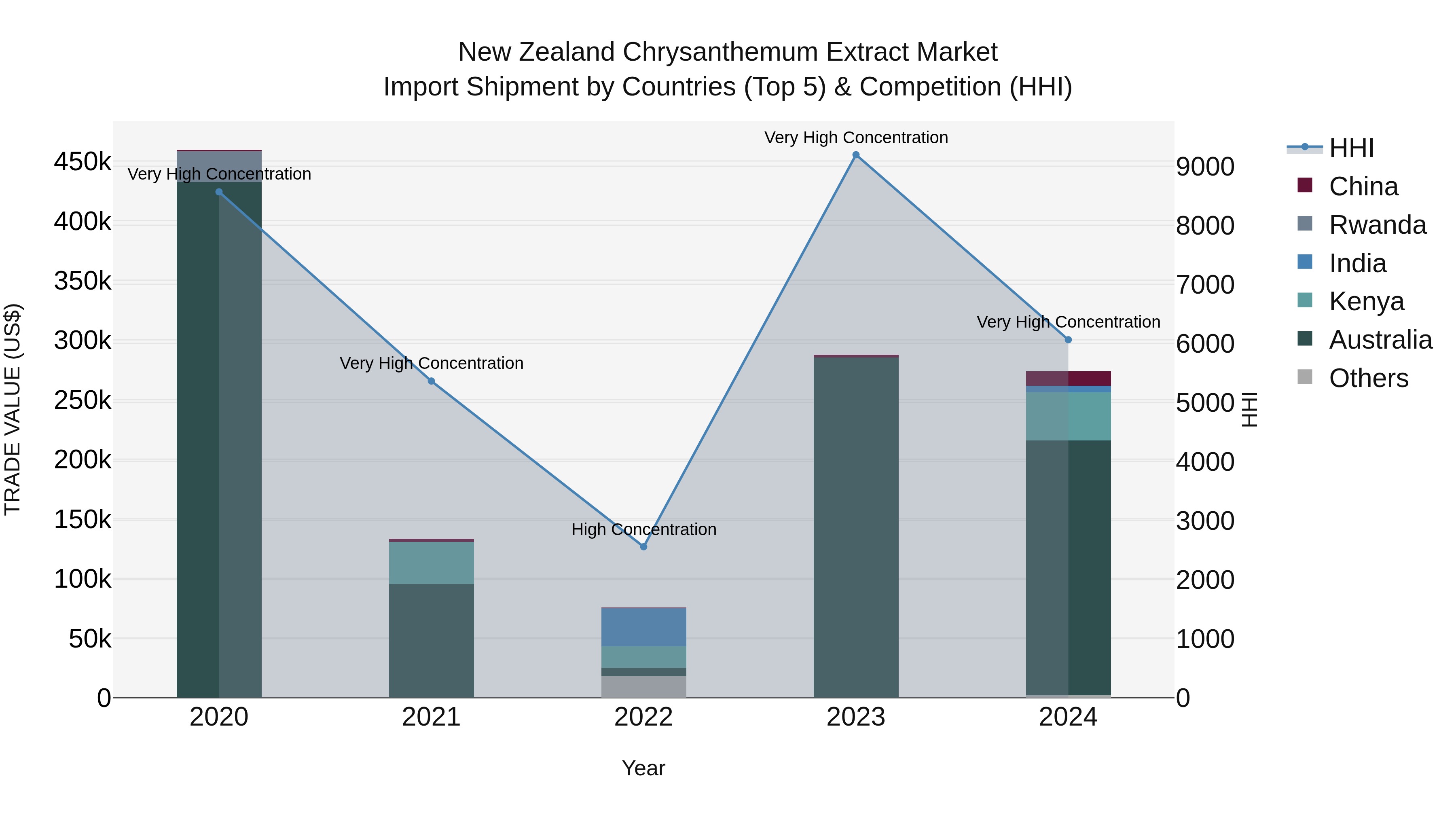 New Zealand Chrysanthemum Extract Market Top 5 Importing Countries and Market Competition (HHI) Analysis