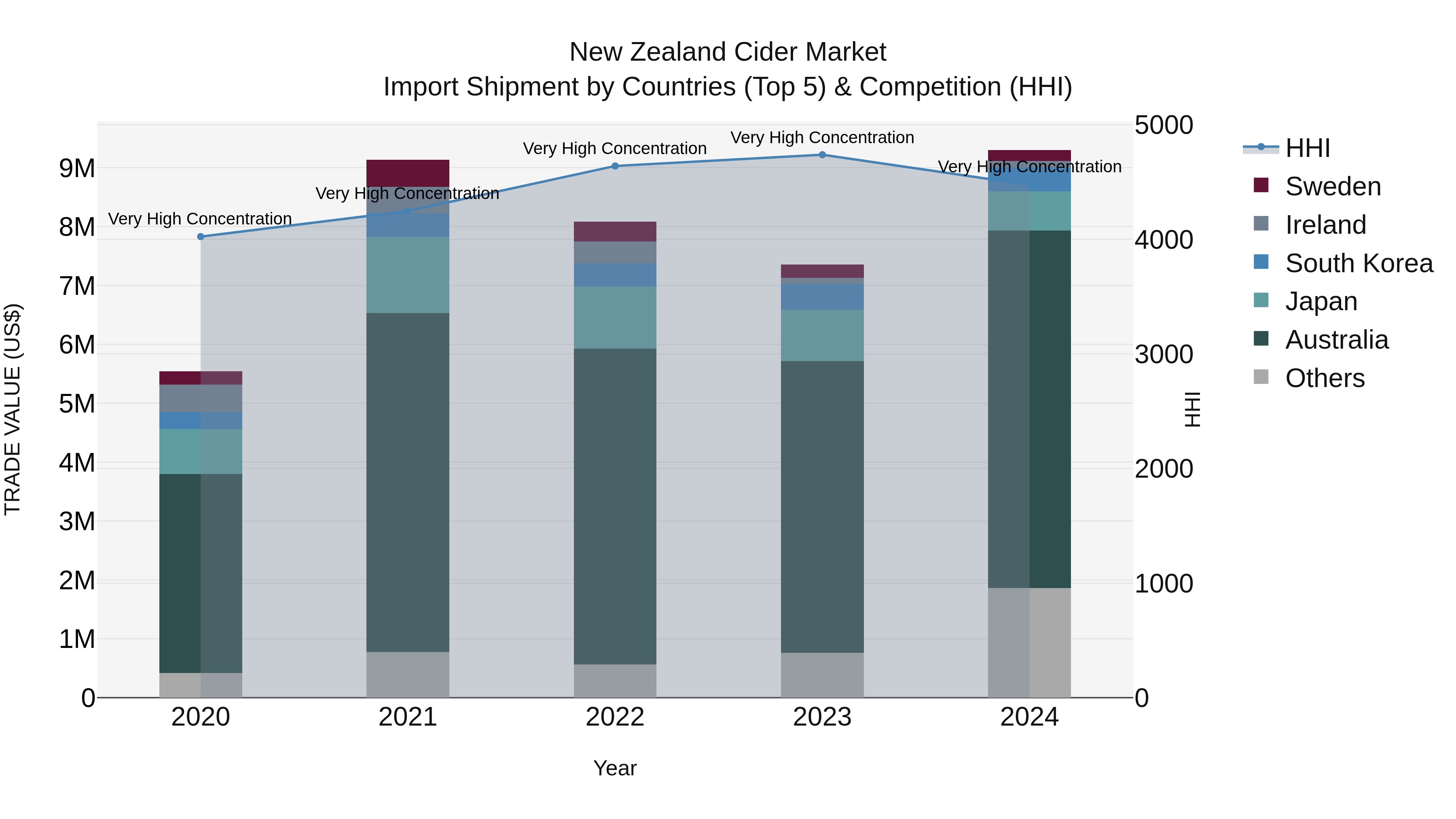 New Zealand Cider Market Top 5 Importing Countries and Market Competition (HHI) Analysis