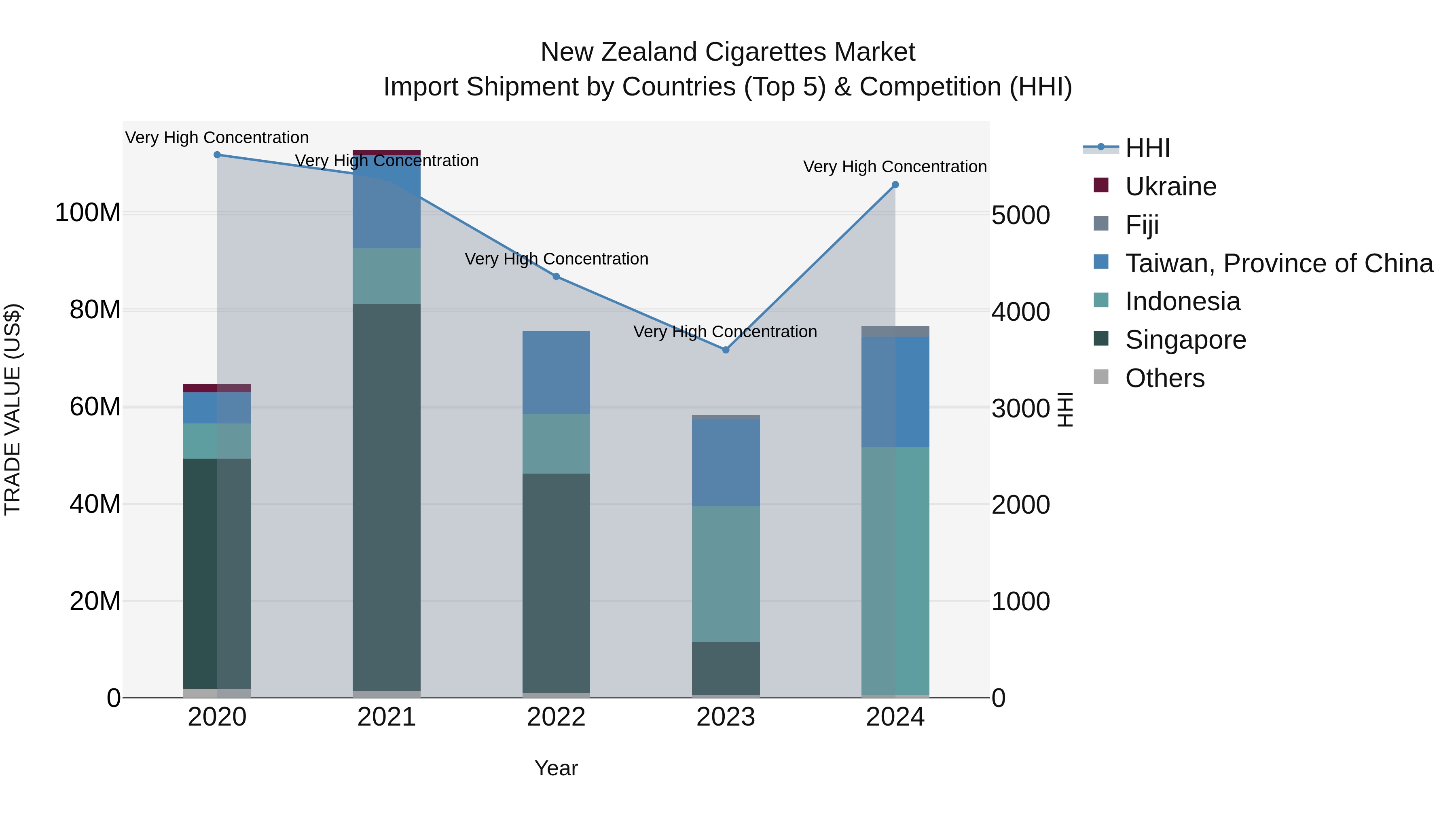 New Zealand Cigarettes Market Top 5 Importing Countries and Market Competition (HHI) Analysis
