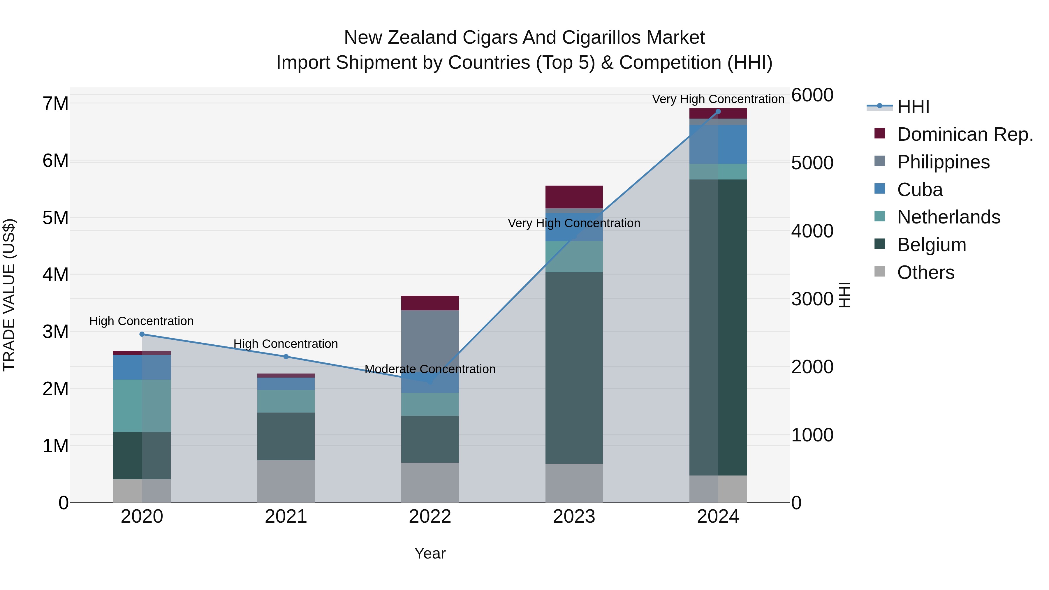 New Zealand Cigars and Cigarillos Market Top 5 Importing Countries and Market Competition (HHI) Analysis