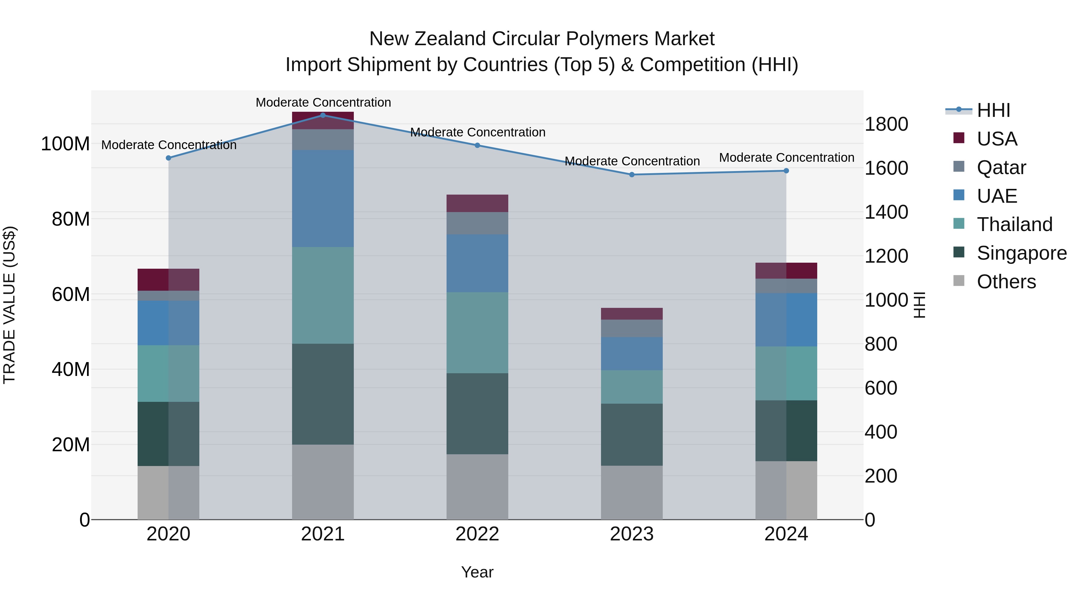 New Zealand Circular Polymers Market Top 5 Importing Countries and Market Competition (HHI) Analysis