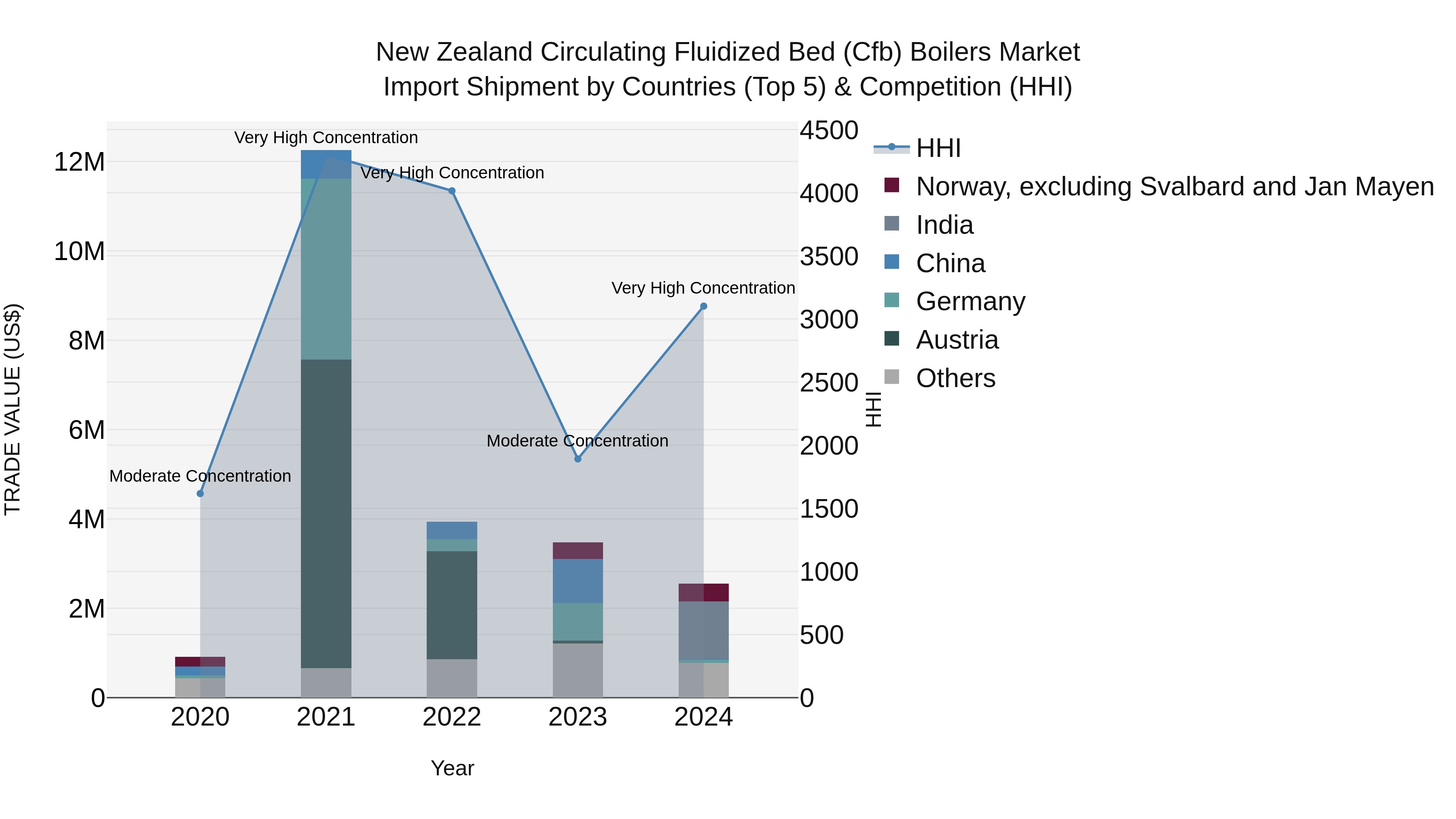 New Zealand Circulating Fluidized Bed (Cfb) Boilers Market Top 5 Importing Countries and Market Competition (HHI) Analysis