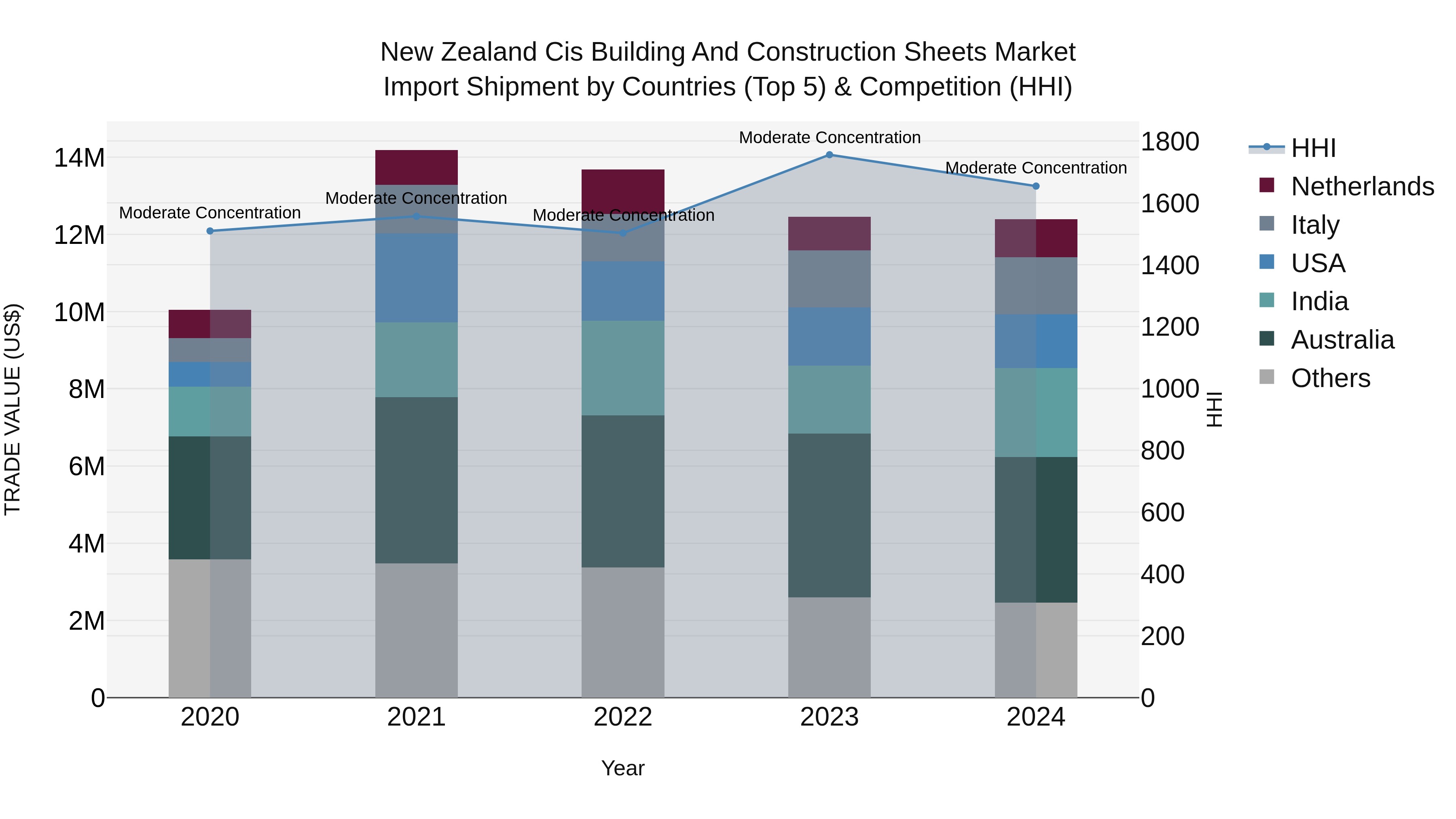 New Zealand Cis Building and Construction Sheets Market Top 5 Importing Countries and Market Competition (HHI) Analysis