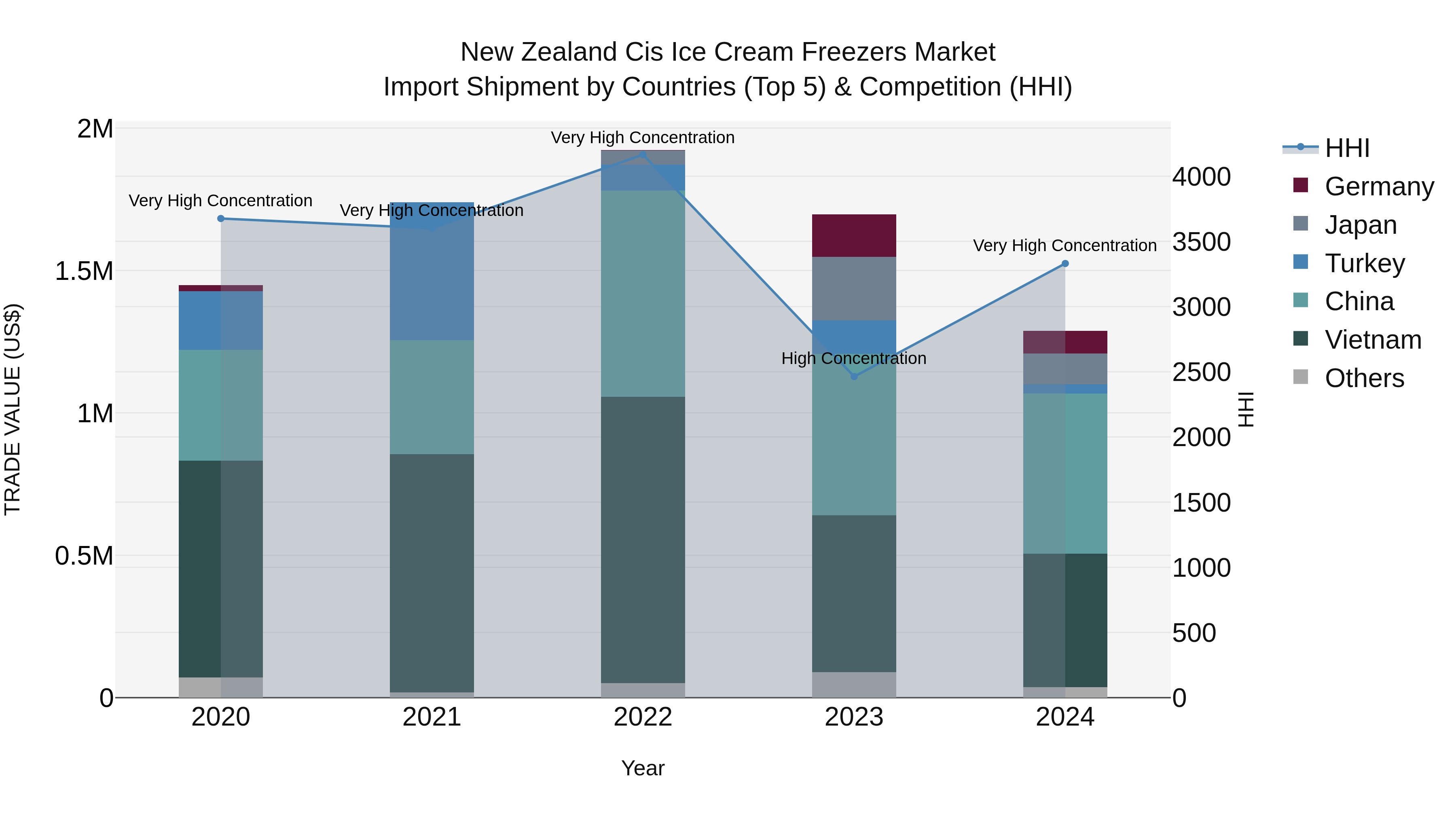 New Zealand Cis Ice Cream Freezers Market Top 5 Importing Countries and Market Competition (HHI) Analysis