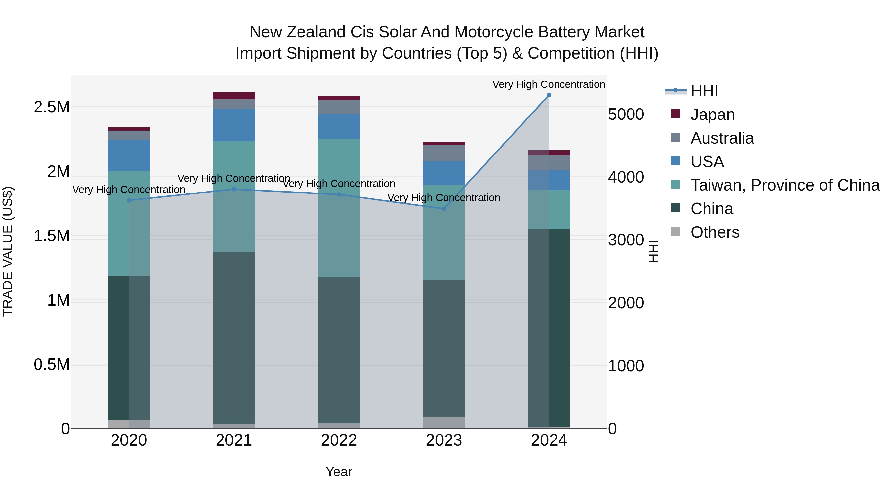 New Zealand Cis Solar and Motorcycle Battery Market Top 5 Importing Countries and Market Competition (HHI) Analysis