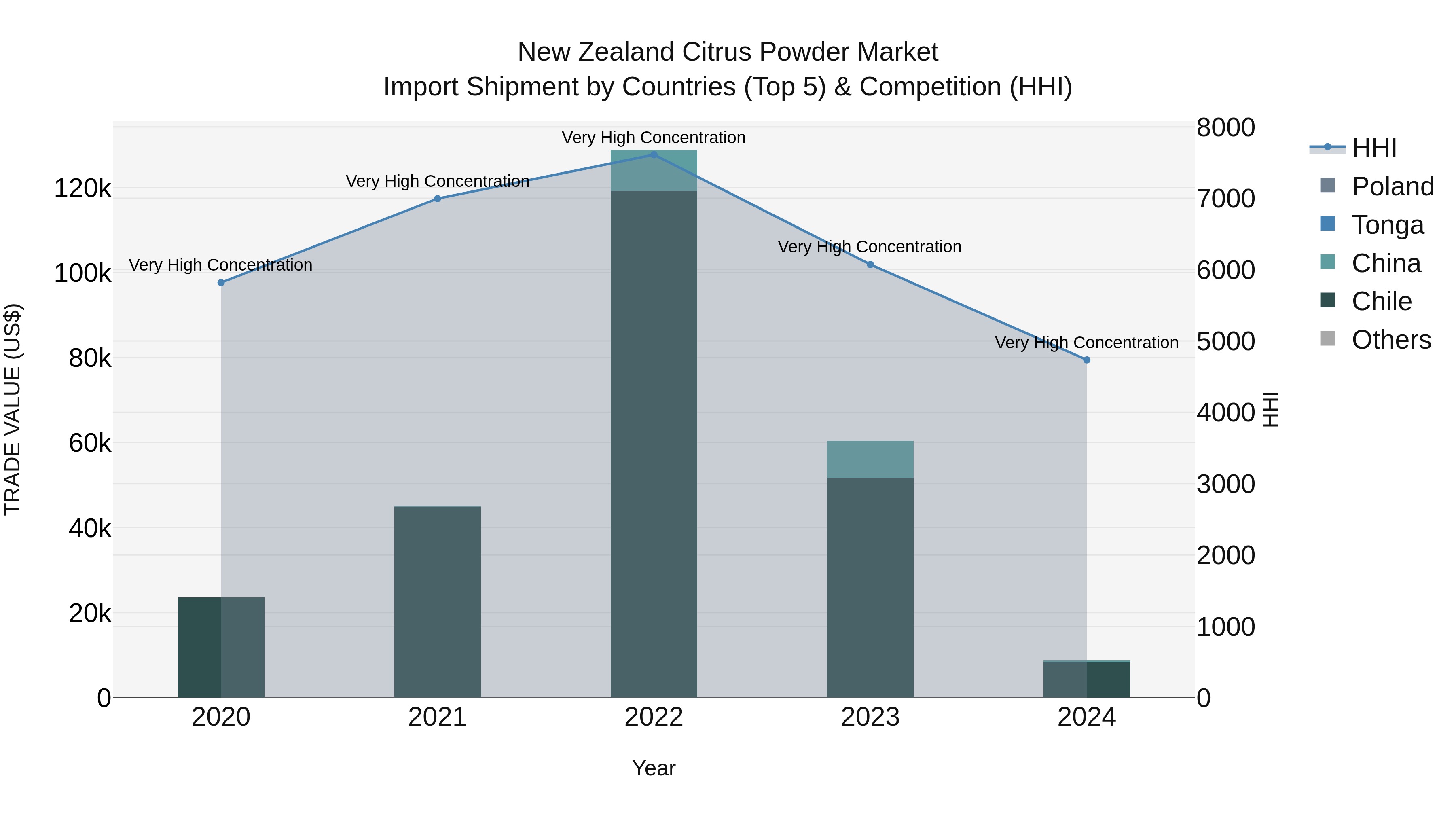 New Zealand Citrus Powder Market Top 5 Importing Countries and Market Competition (HHI) Analysis