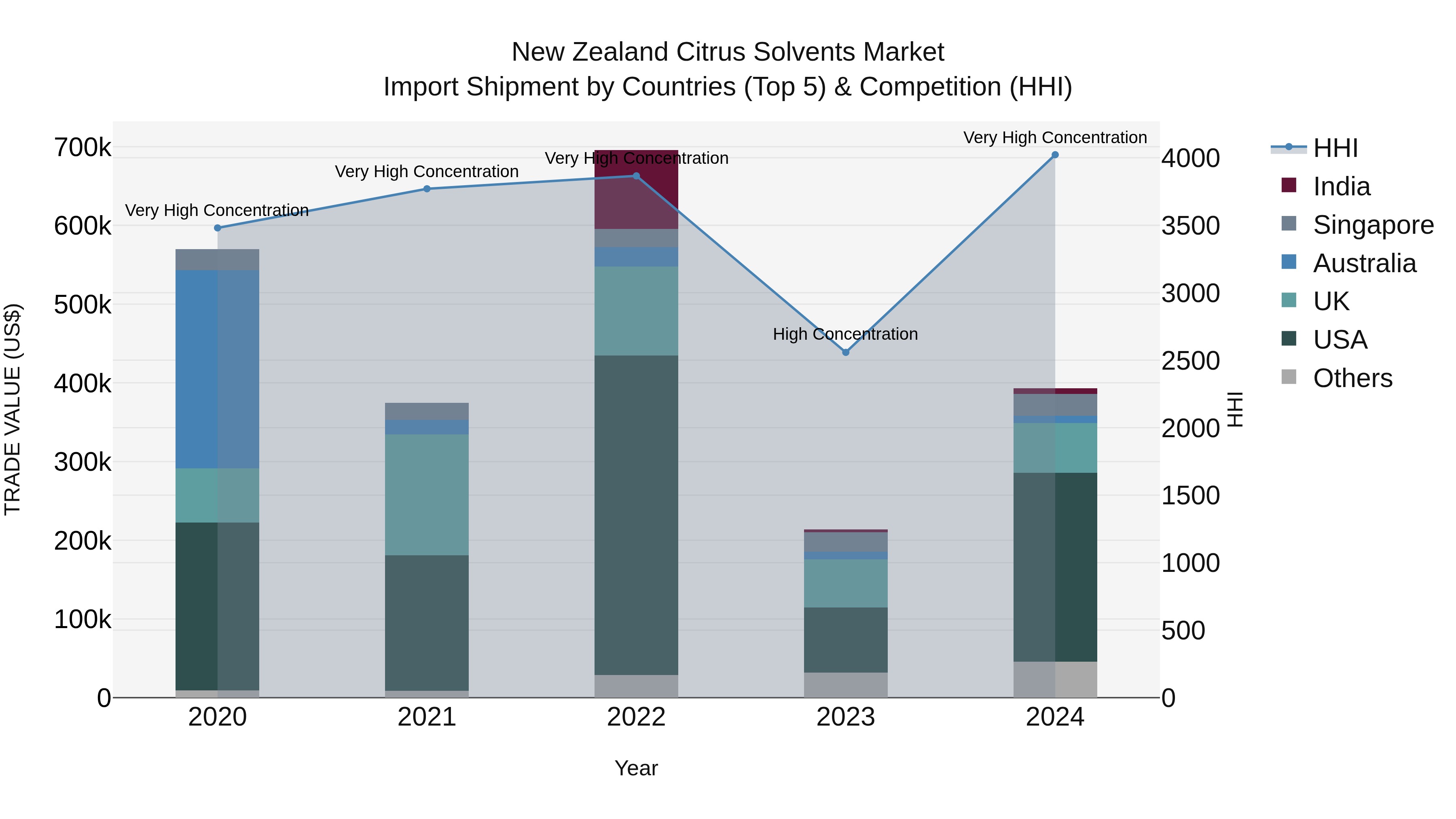 New Zealand Citrus Solvents Market Top 5 Importing Countries and Market Competition (HHI) Analysis