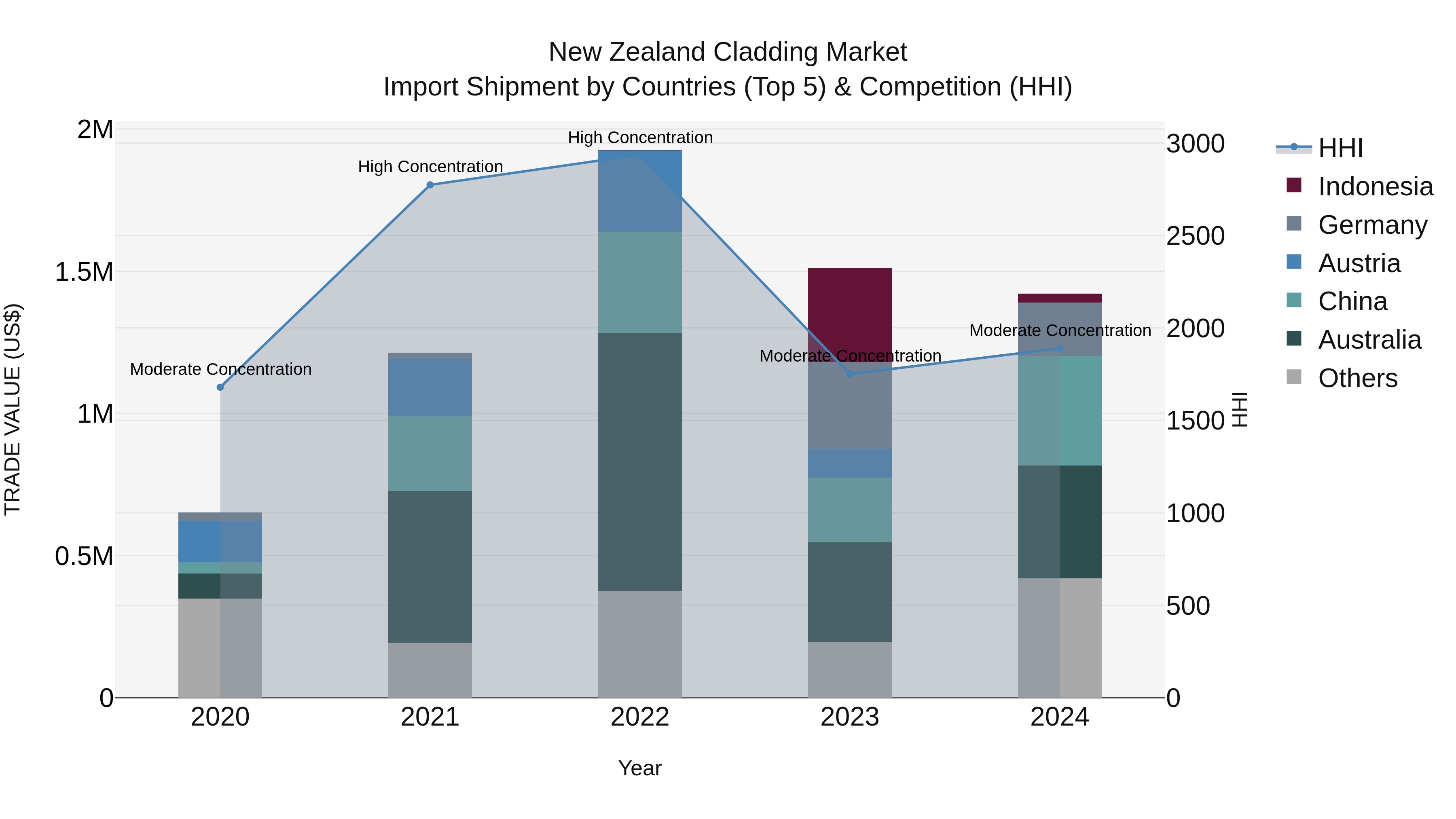 New Zealand Cladding Market Top 5 Importing Countries and Market Competition (HHI) Analysis