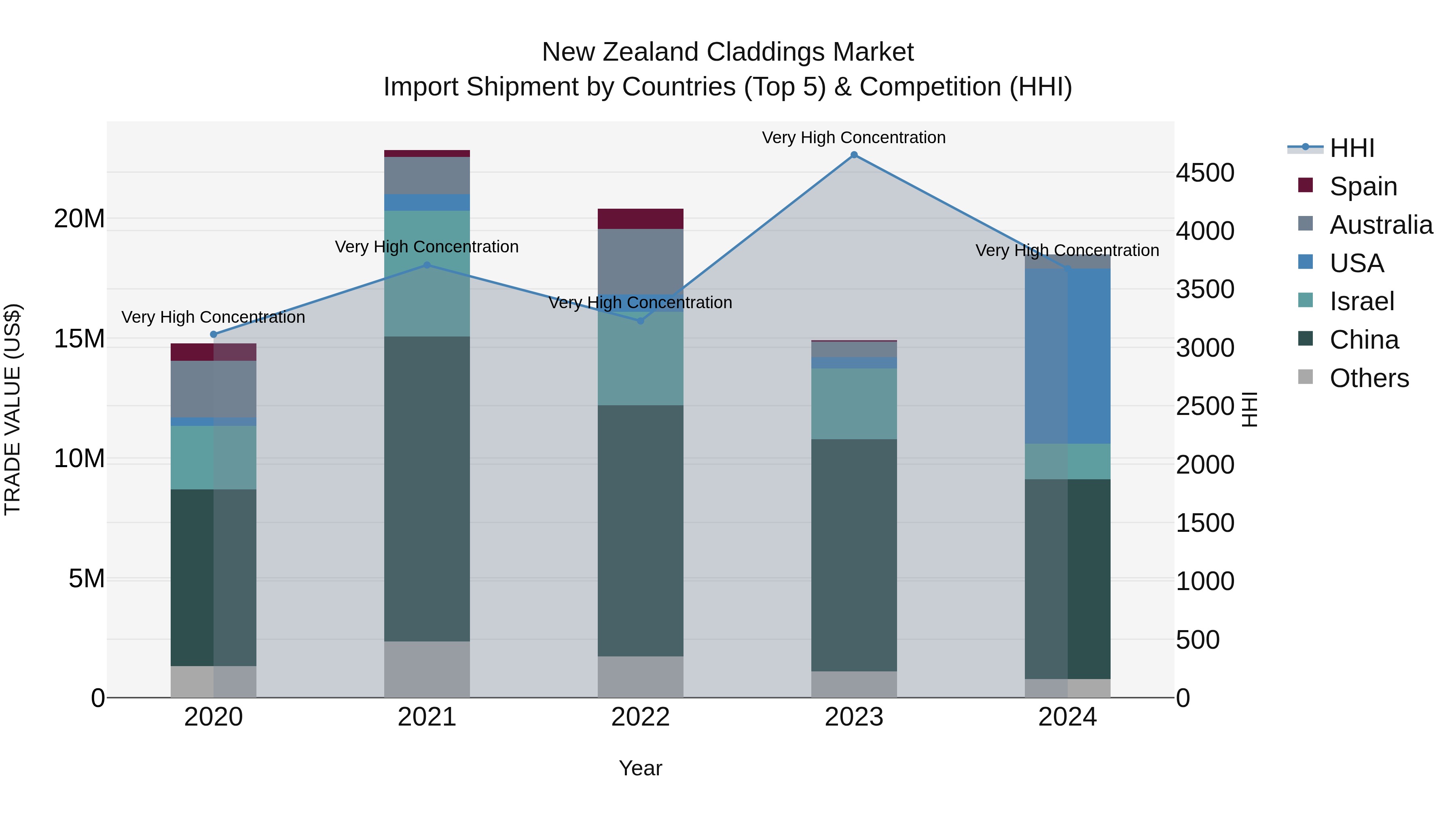 New Zealand Claddings Market Top 5 Importing Countries and Market Competition (HHI) Analysis