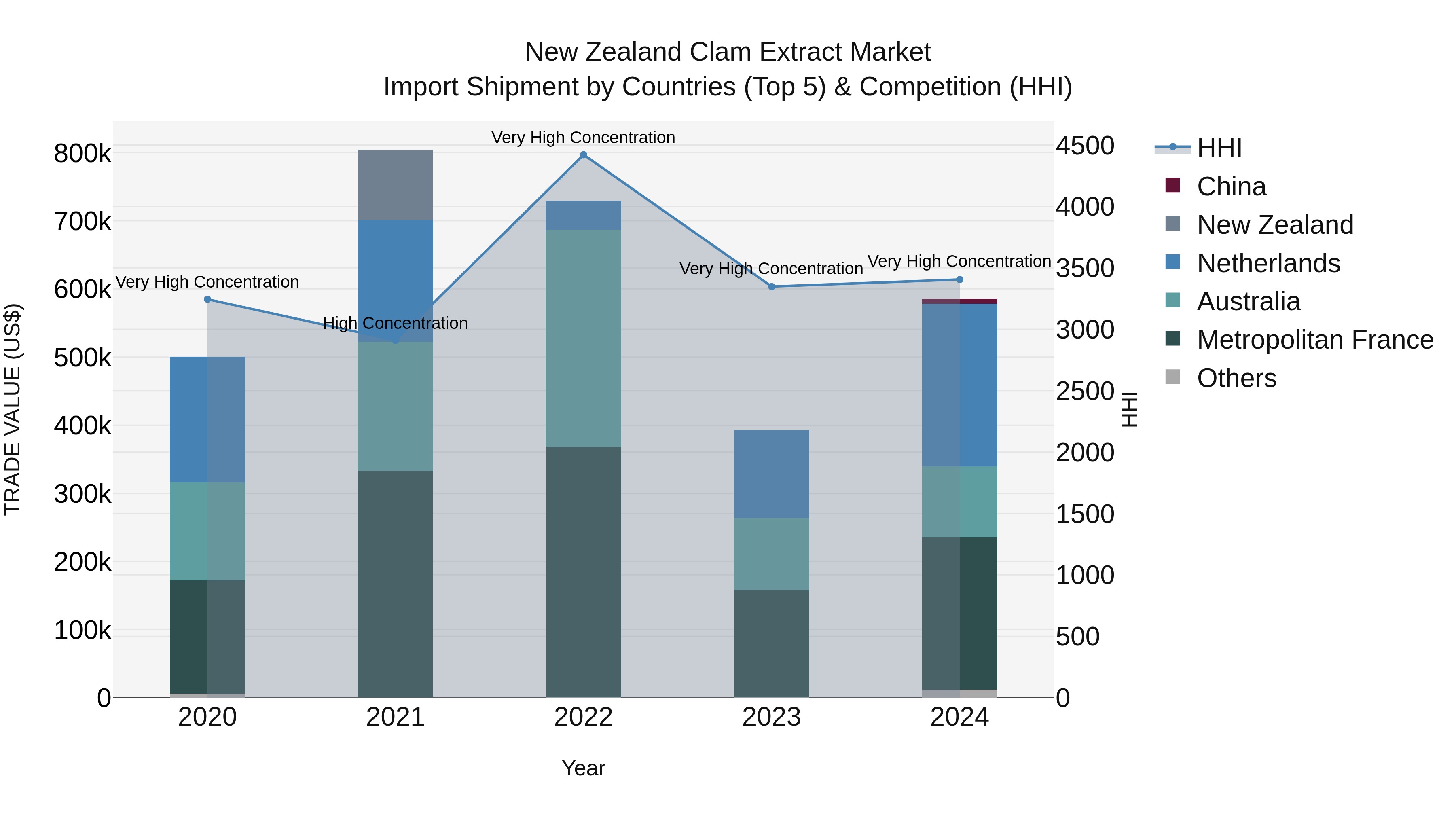 New Zealand Clam Extract Market Top 5 Importing Countries and Market Competition (HHI) Analysis