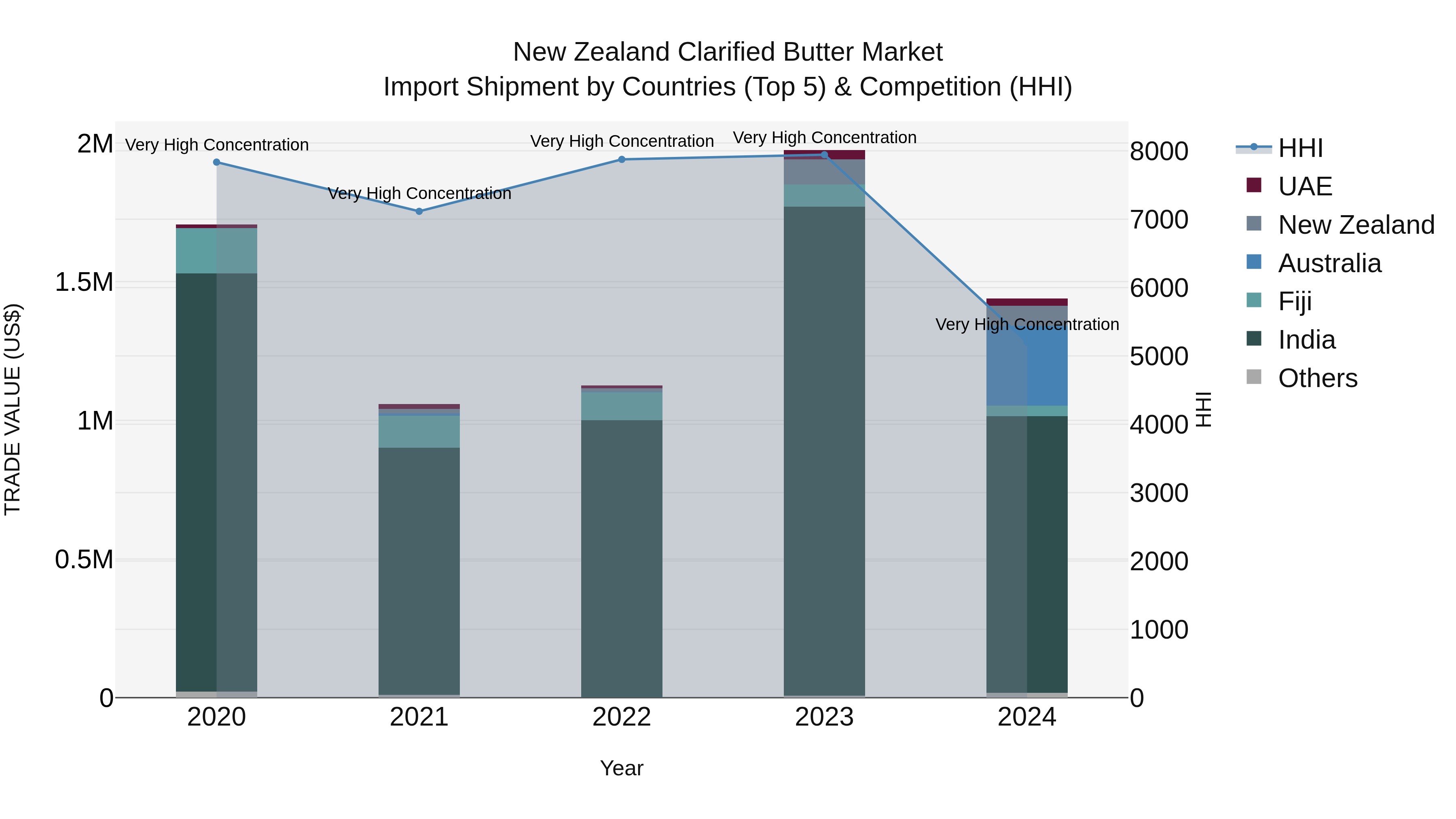New Zealand Clarified Butter Market Top 5 Importing Countries and Market Competition (HHI) Analysis