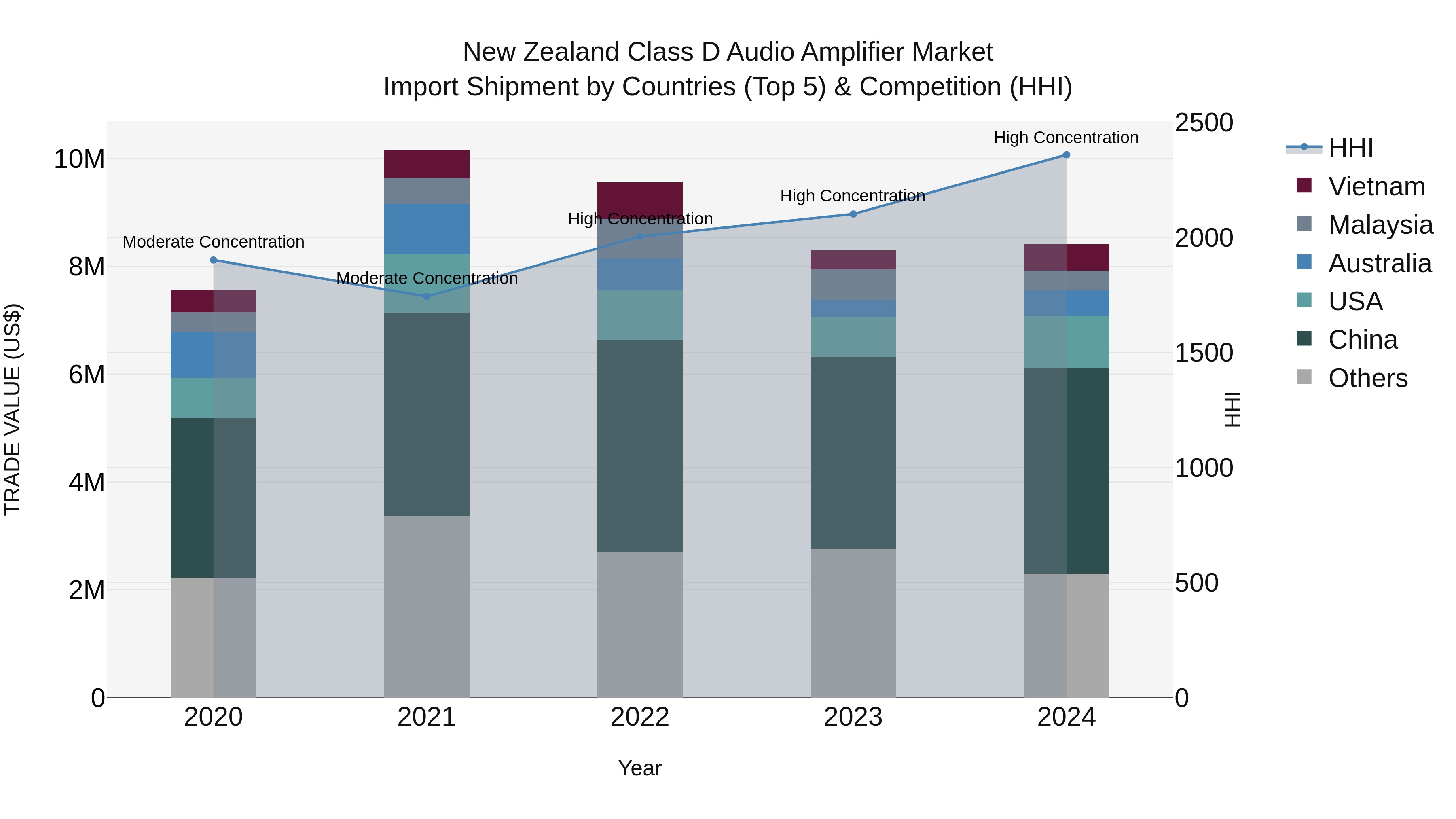 New Zealand Class D Audio Amplifier Market Top 5 Importing Countries and Market Competition (HHI) Analysis