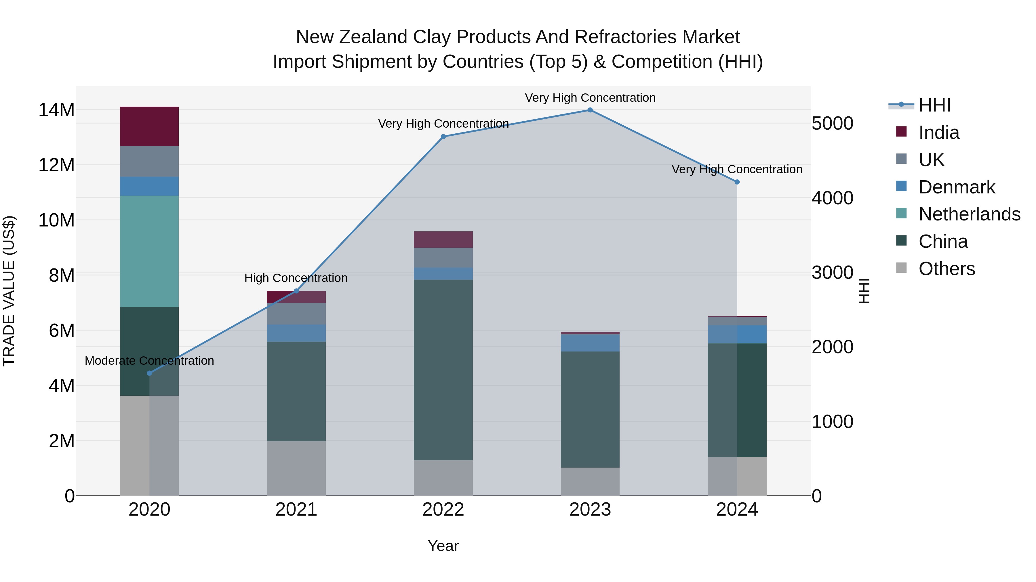 New Zealand Clay Products and Refractories Market Top 5 Importing Countries and Market Competition (HHI) Analysis