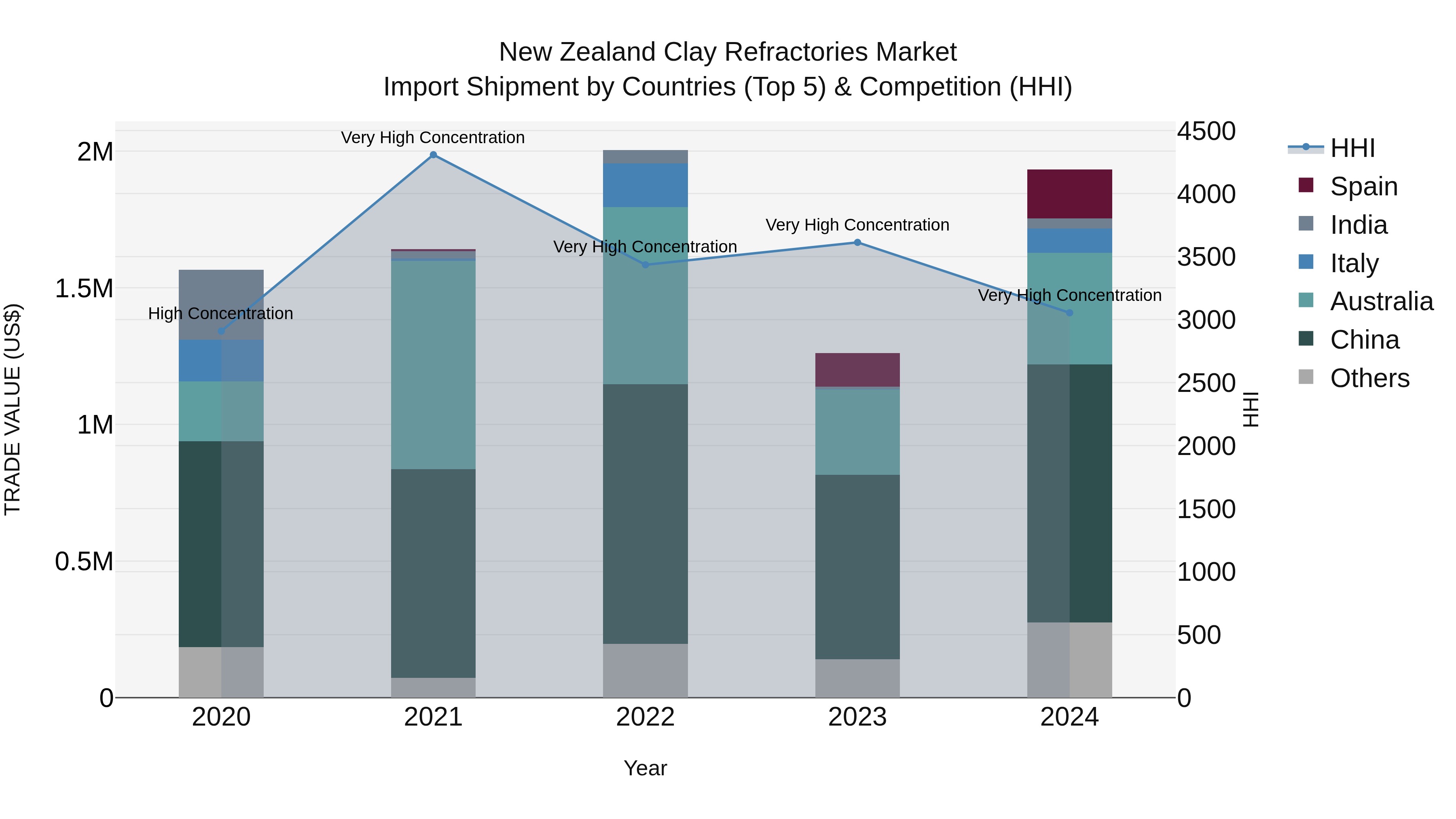 New Zealand Clay Refractories Market Top 5 Importing Countries and Market Competition (HHI) Analysis