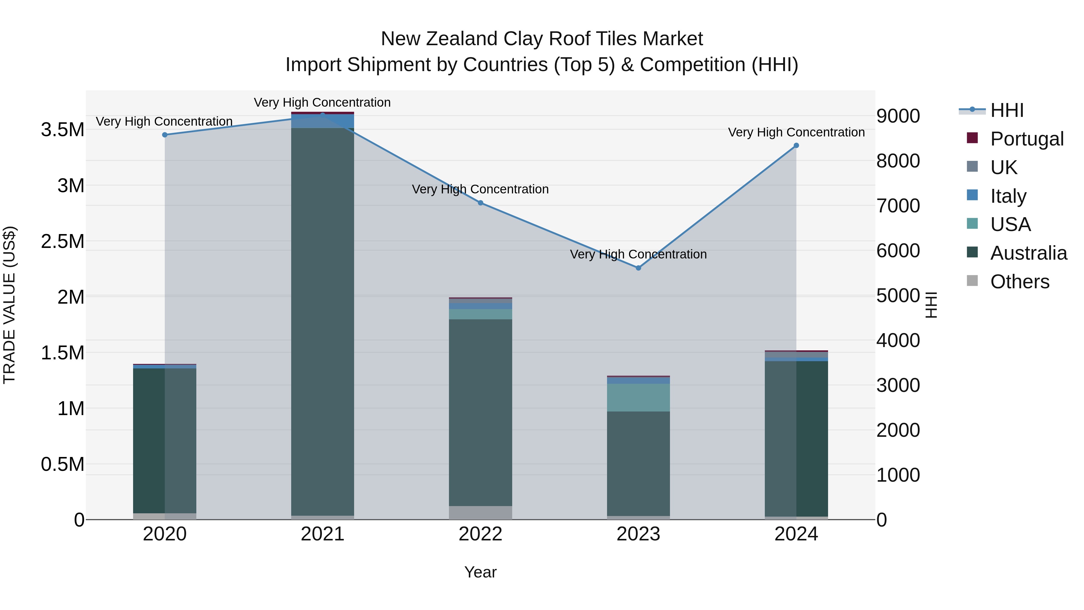 New Zealand Clay Roof Tiles Market Top 5 Importing Countries and Market Competition (HHI) Analysis