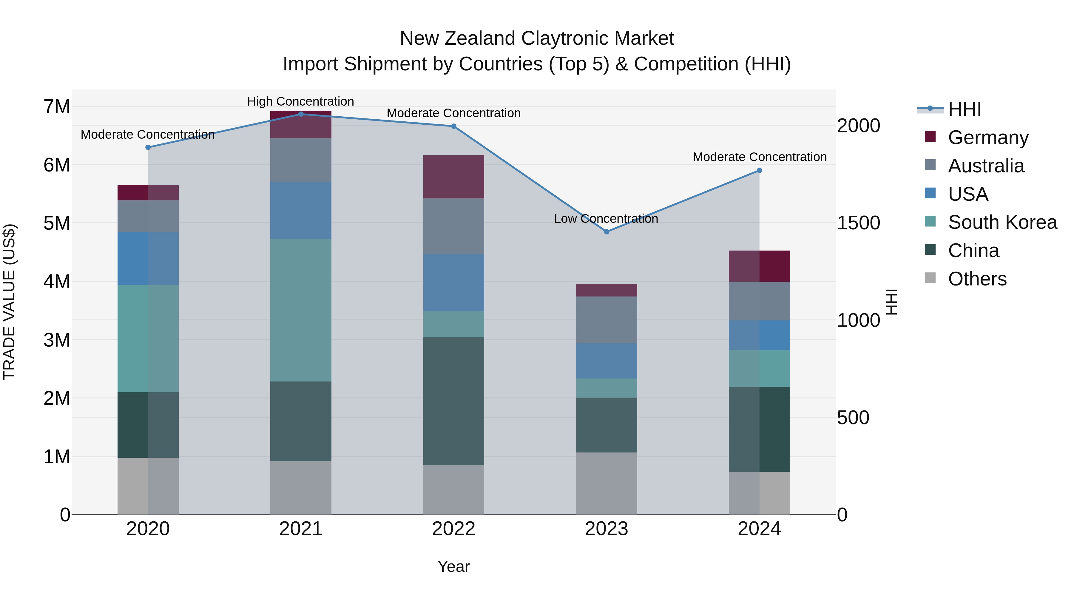 New Zealand Claytronic Market Top 5 Importing Countries and Market Competition (HHI) Analysis
