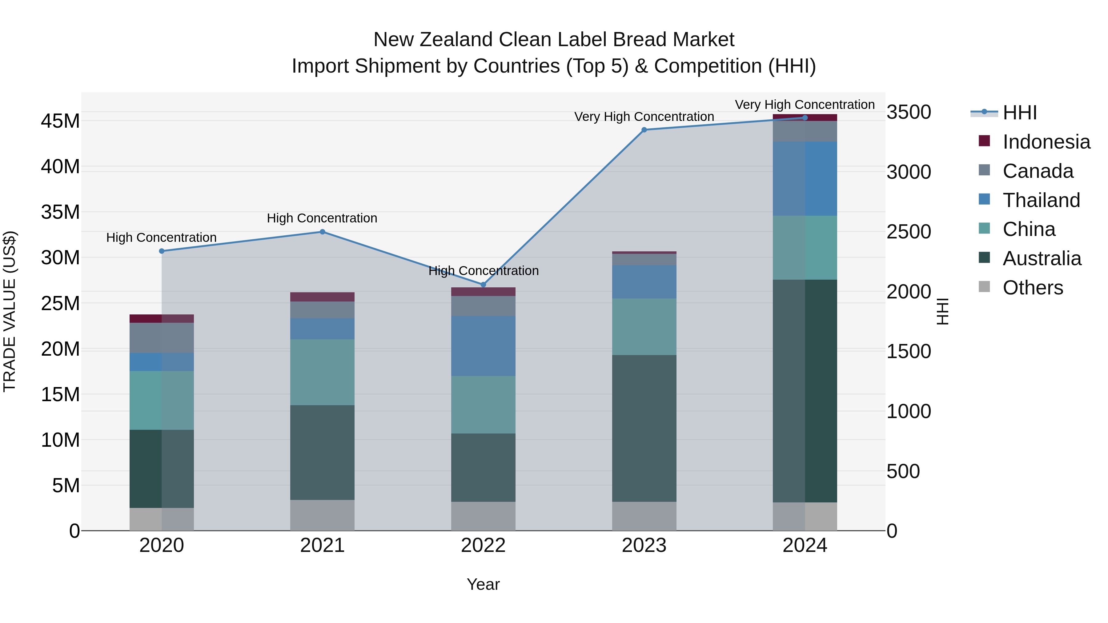 New Zealand Clean Label Bread Market Top 5 Importing Countries and Market Competition (HHI) Analysis