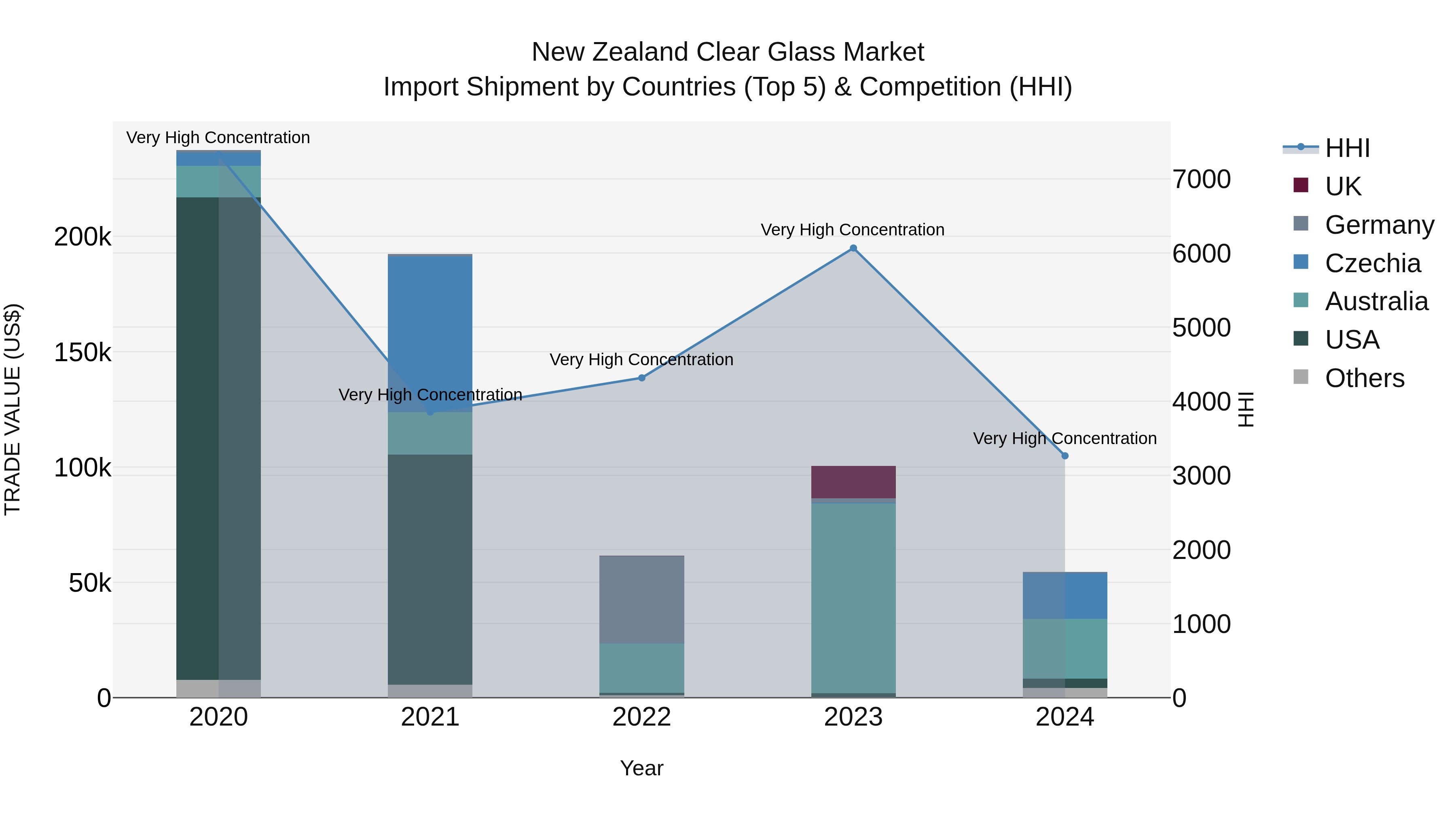 New Zealand Clear Glass Market Top 5 Importing Countries and Market Competition (HHI) Analysis