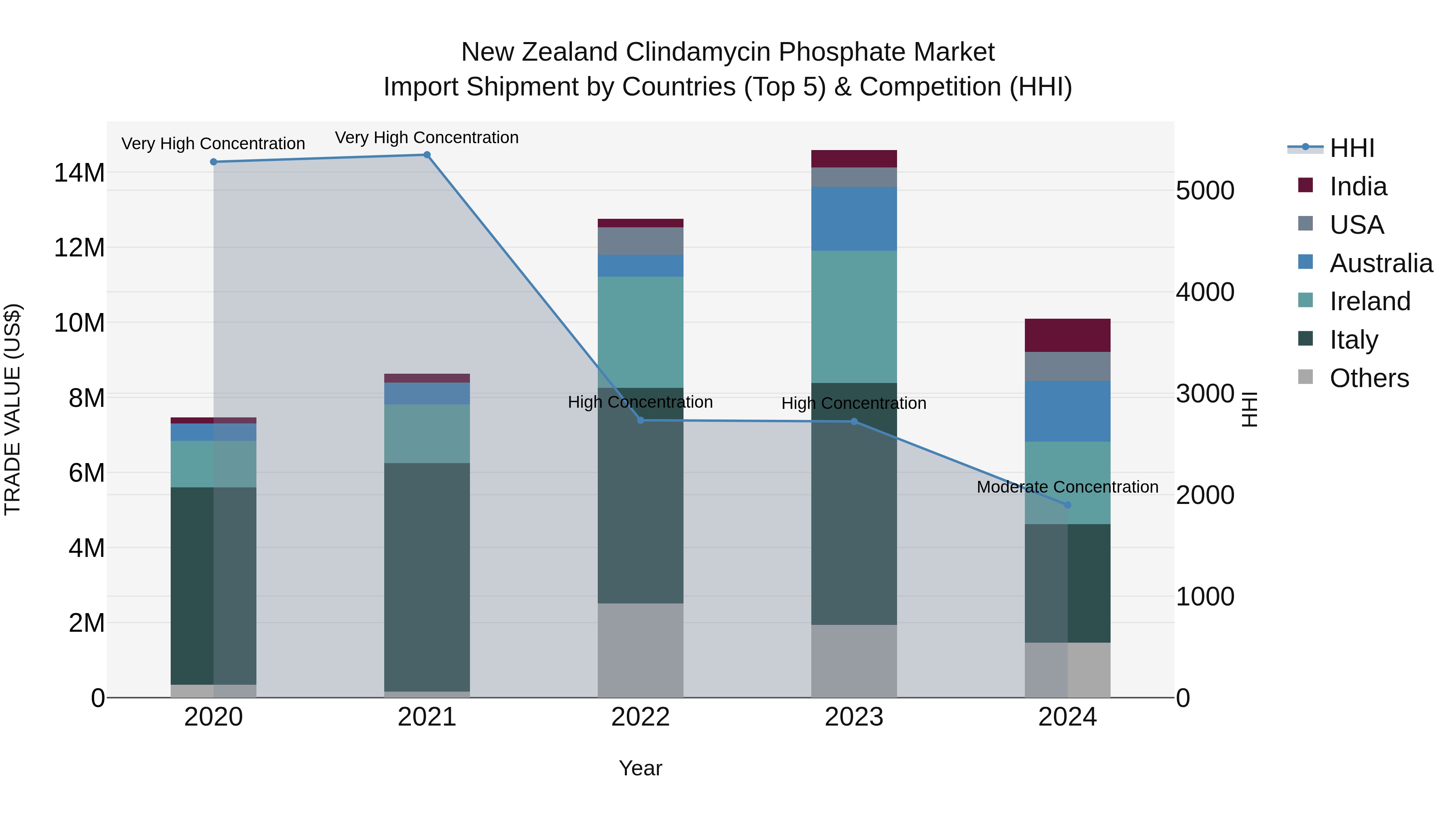 New Zealand Clindamycin Phosphate Market Top 5 Importing Countries and Market Competition (HHI) Analysis