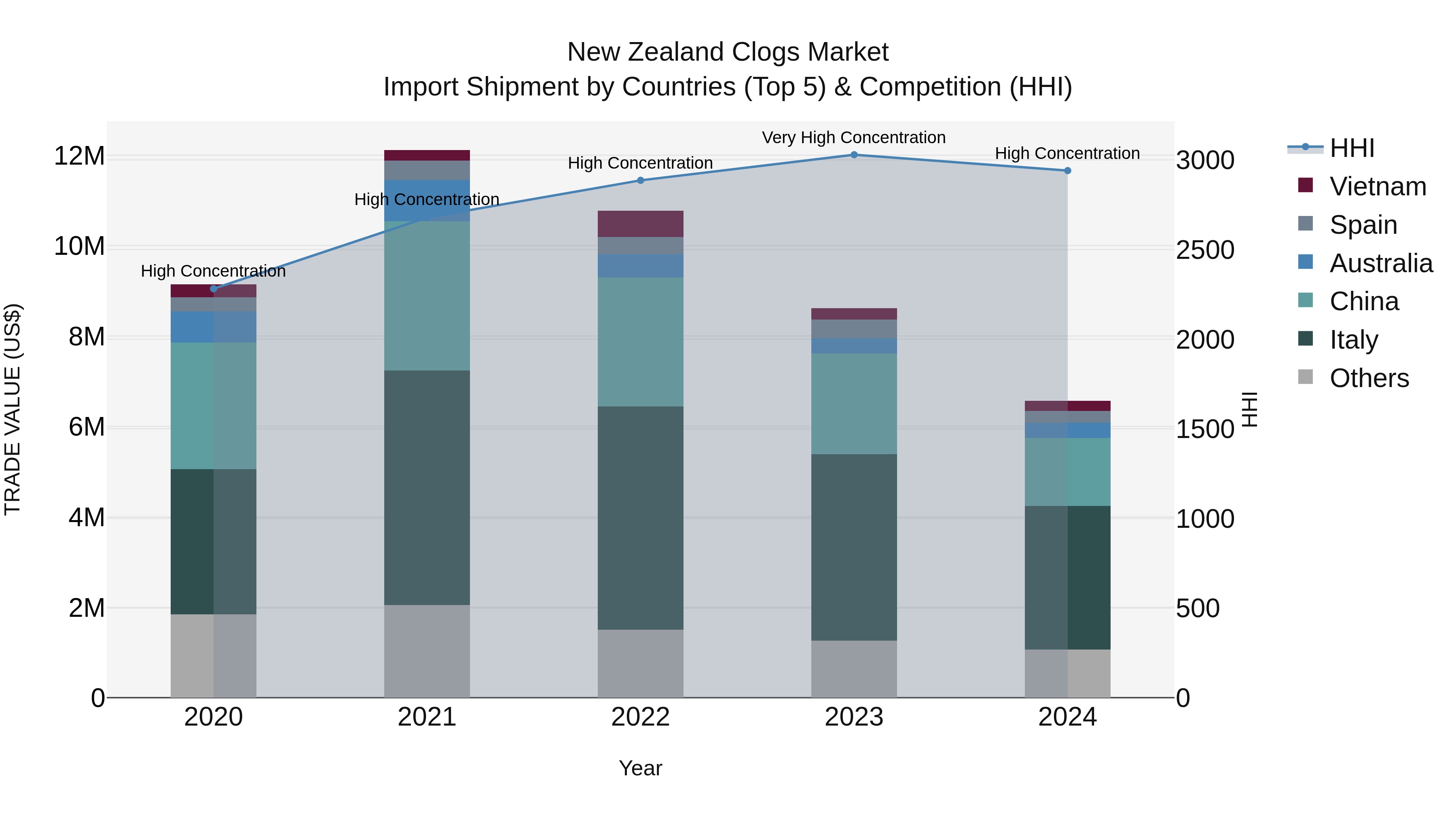 New Zealand Clogs Market Top 5 Importing Countries and Market Competition (HHI) Analysis