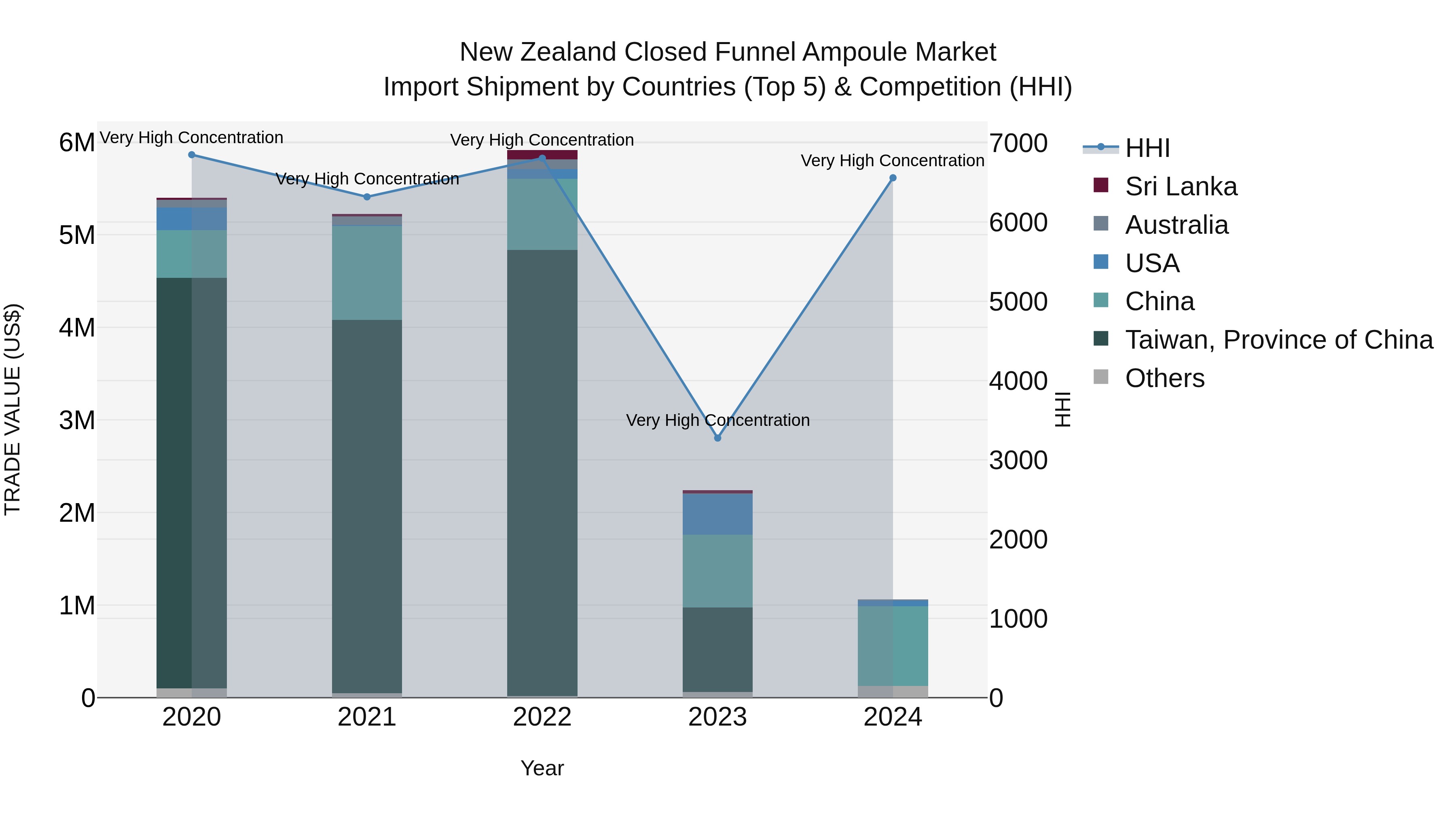New Zealand Closed Funnel Ampoule Market Top 5 Importing Countries and Market Competition (HHI) Analysis