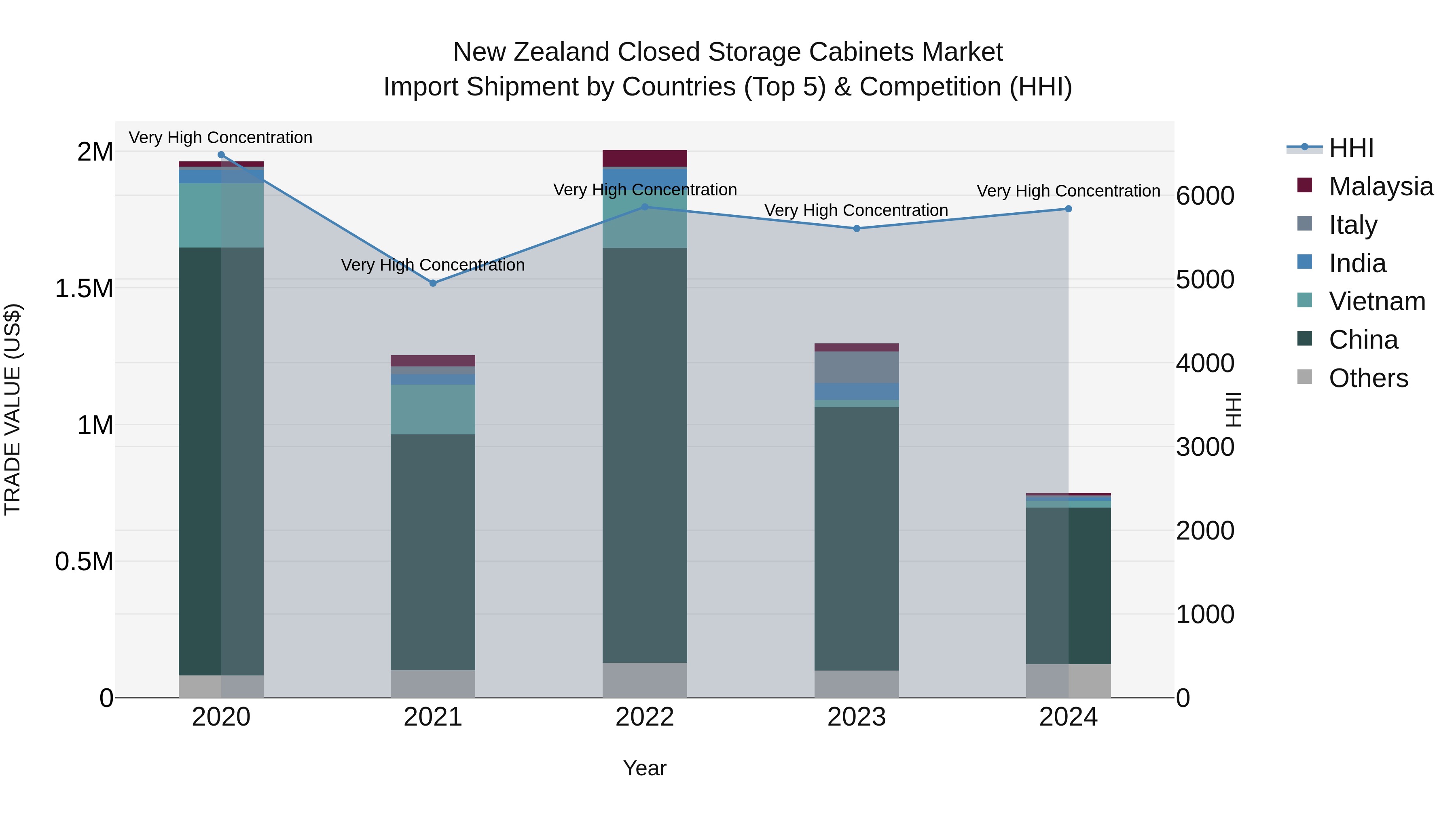 New Zealand Closed Storage Cabinets Market Top 5 Importing Countries and Market Competition (HHI) Analysis