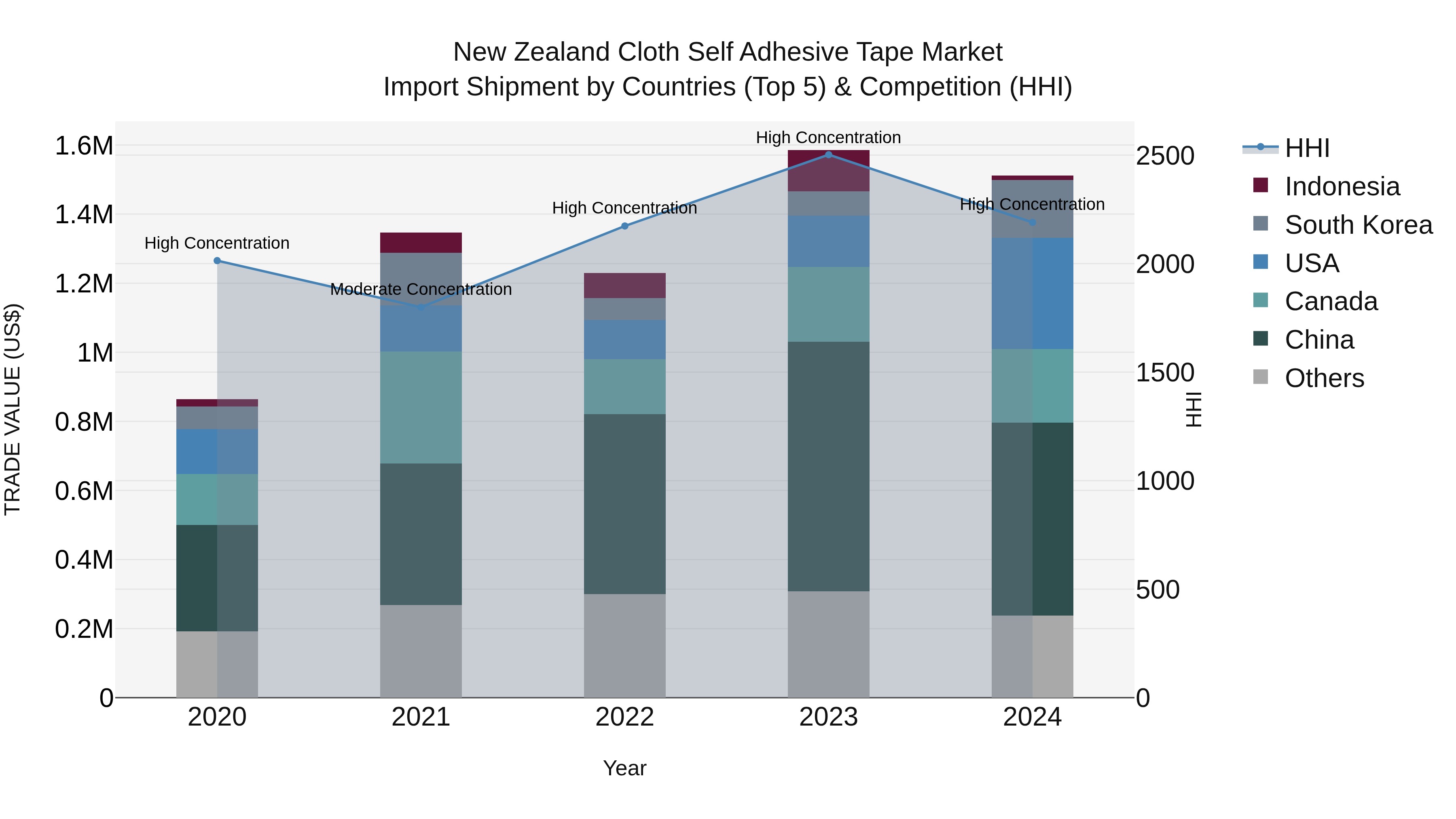 New Zealand Cloth Self Adhesive Tape Market Top 5 Importing Countries and Market Competition (HHI) Analysis
