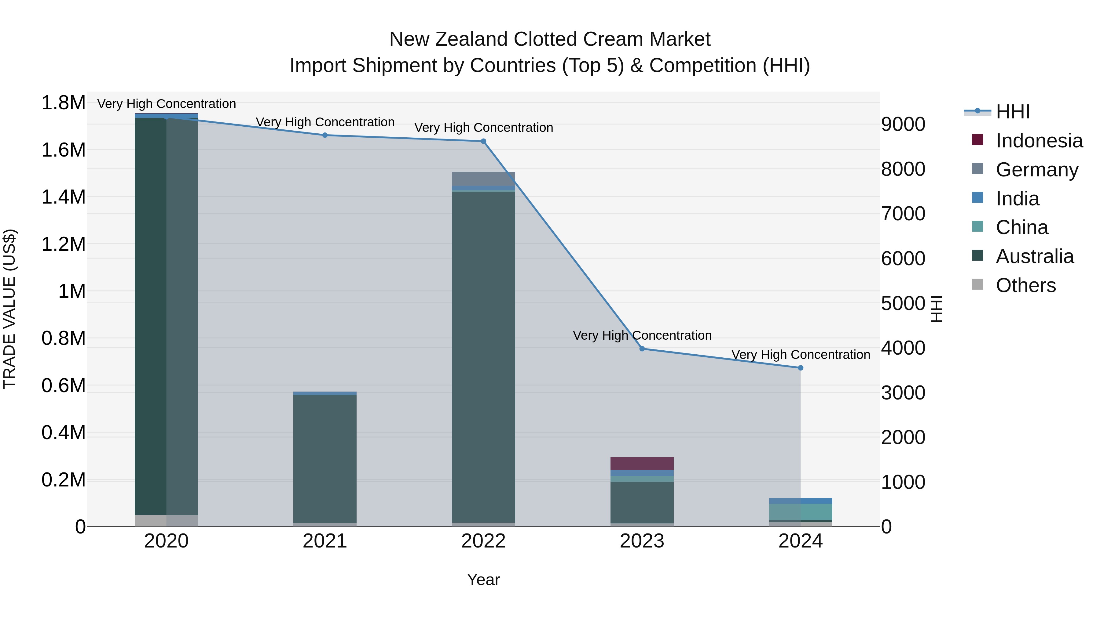 New Zealand Clotted Cream Market Top 5 Importing Countries and Market Competition (HHI) Analysis