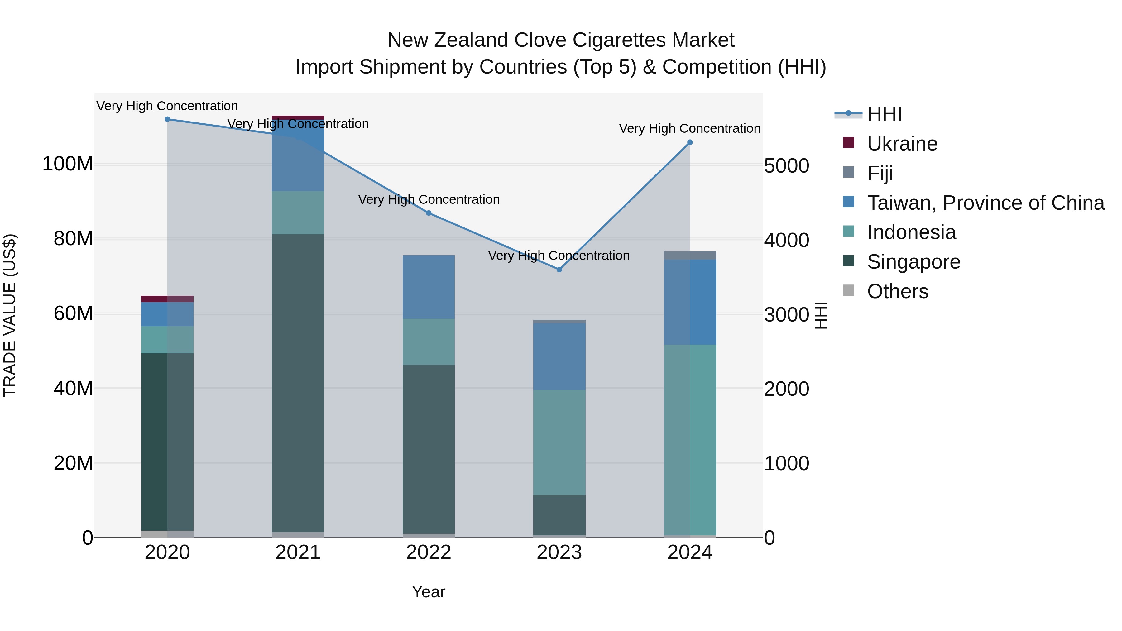 New Zealand Clove Cigarettes Market Top 5 Importing Countries and Market Competition (HHI) Analysis