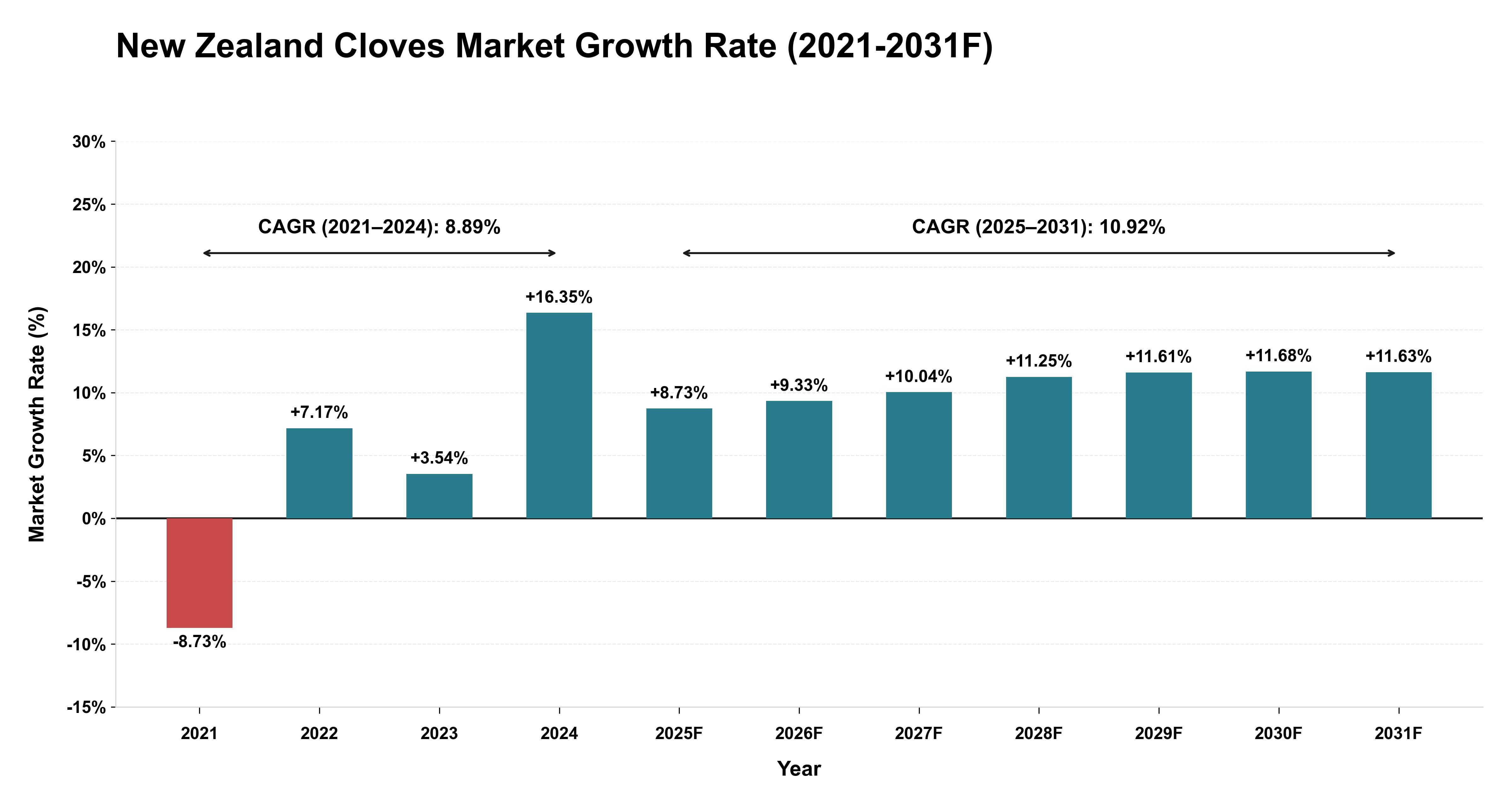 New Zealand Cloves Market Year-wise Growth Rate (2021-2031F)