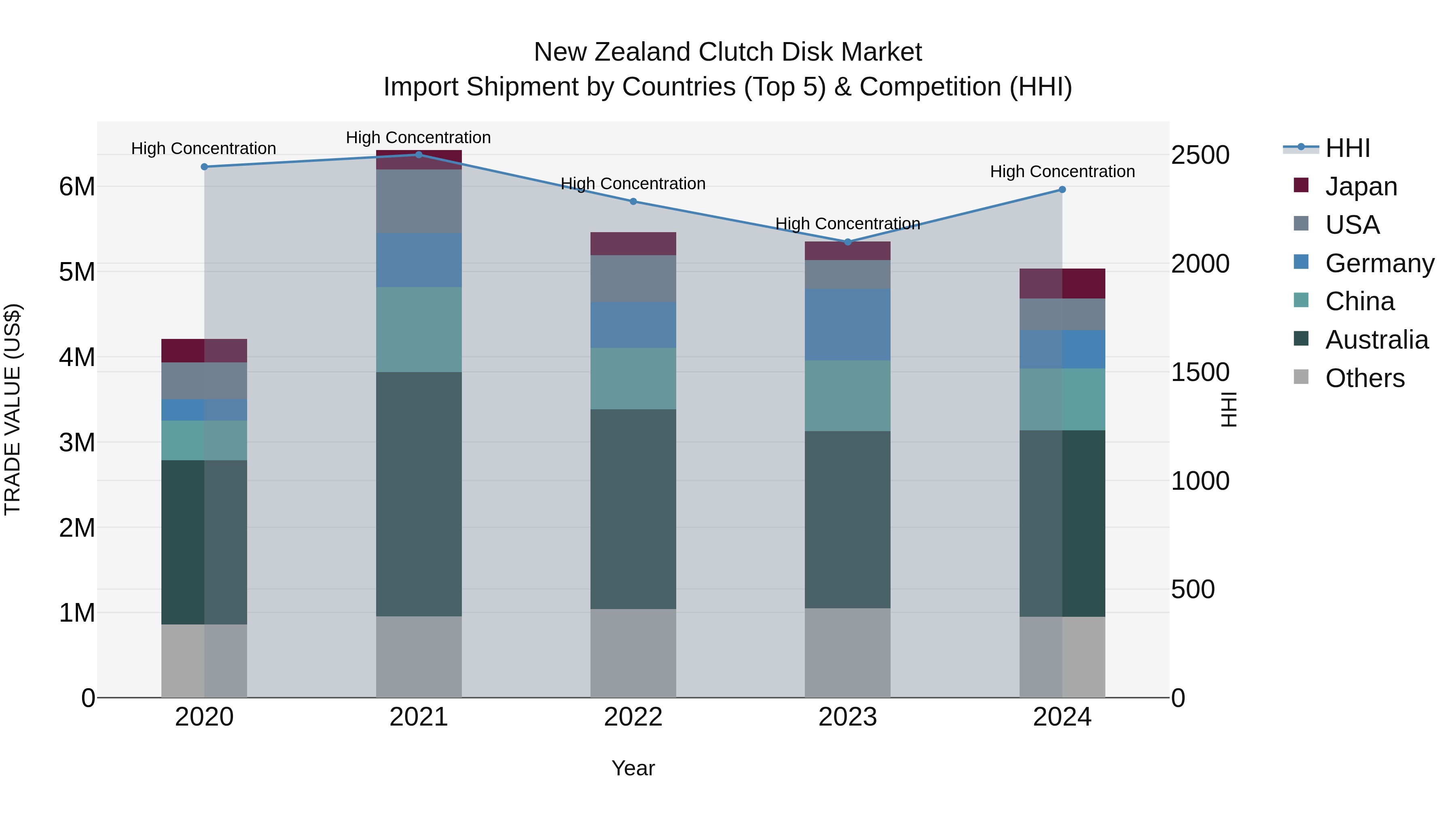 New Zealand Clutch Disk Market Top 5 Importing Countries and Market Competition (HHI) Analysis