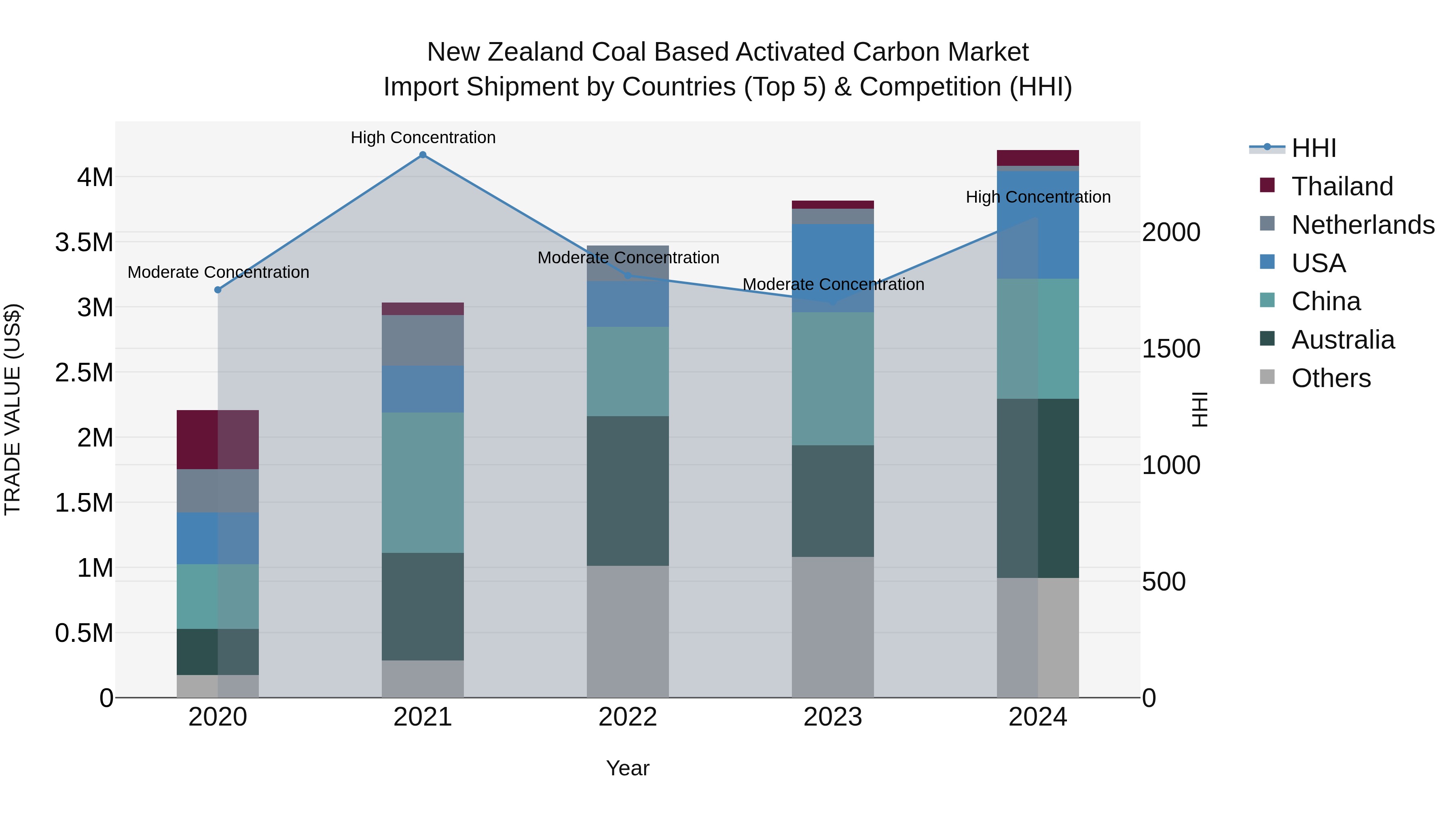 New Zealand Coal Based Activated Carbon Market Top 5 Importing Countries and Market Competition (HHI) Analysis