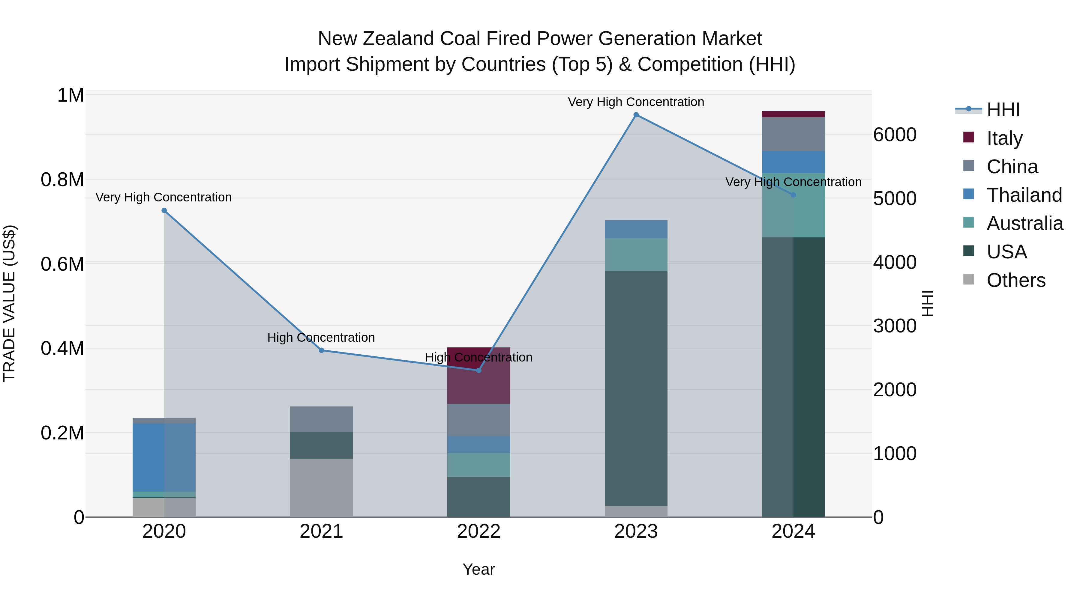 New Zealand Coal Fired Power Generation Market Top 5 Importing Countries and Market Competition (HHI) Analysis