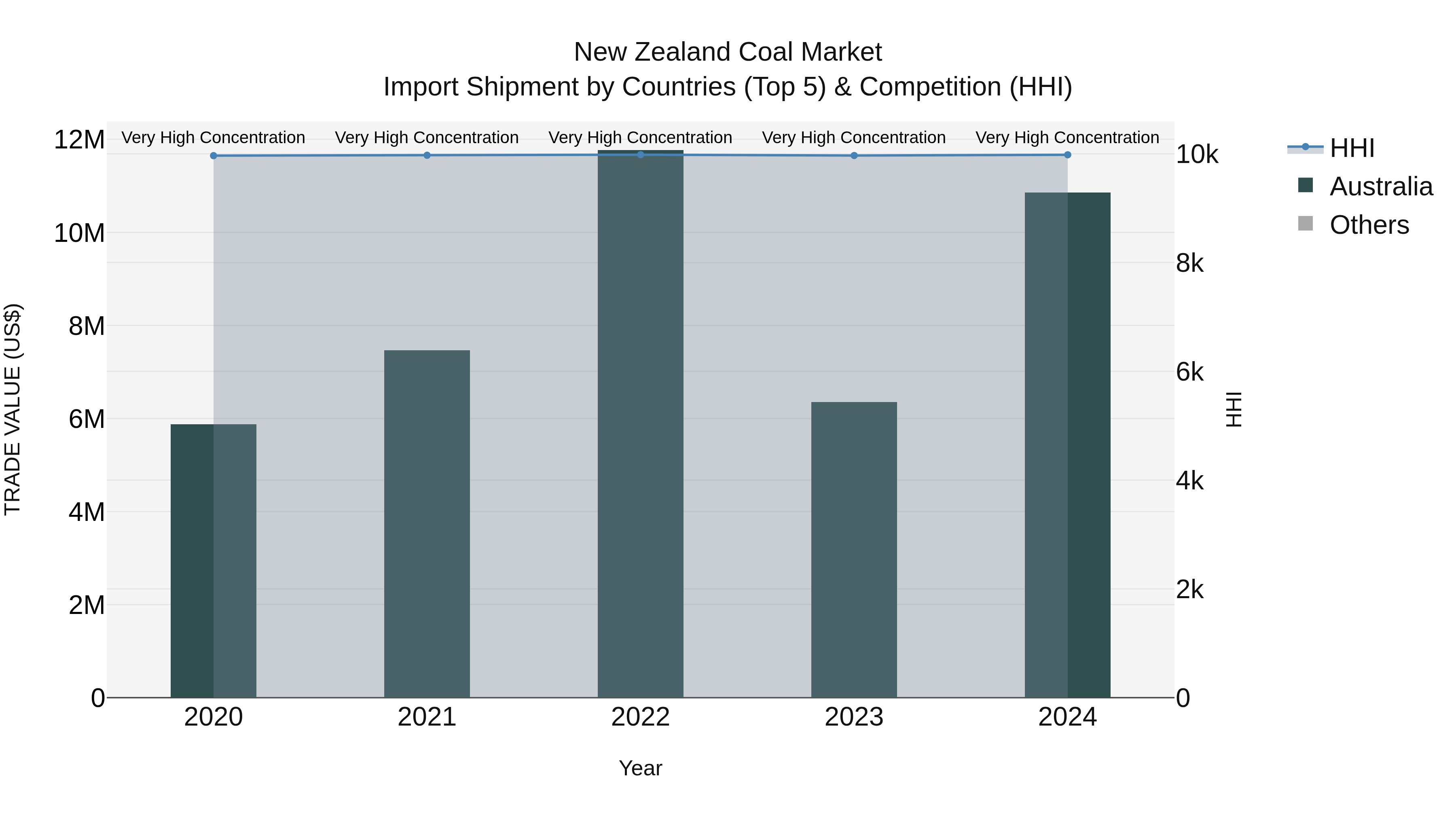 New Zealand Coal Market Top 5 Importing Countries and Market Competition (HHI) Analysis