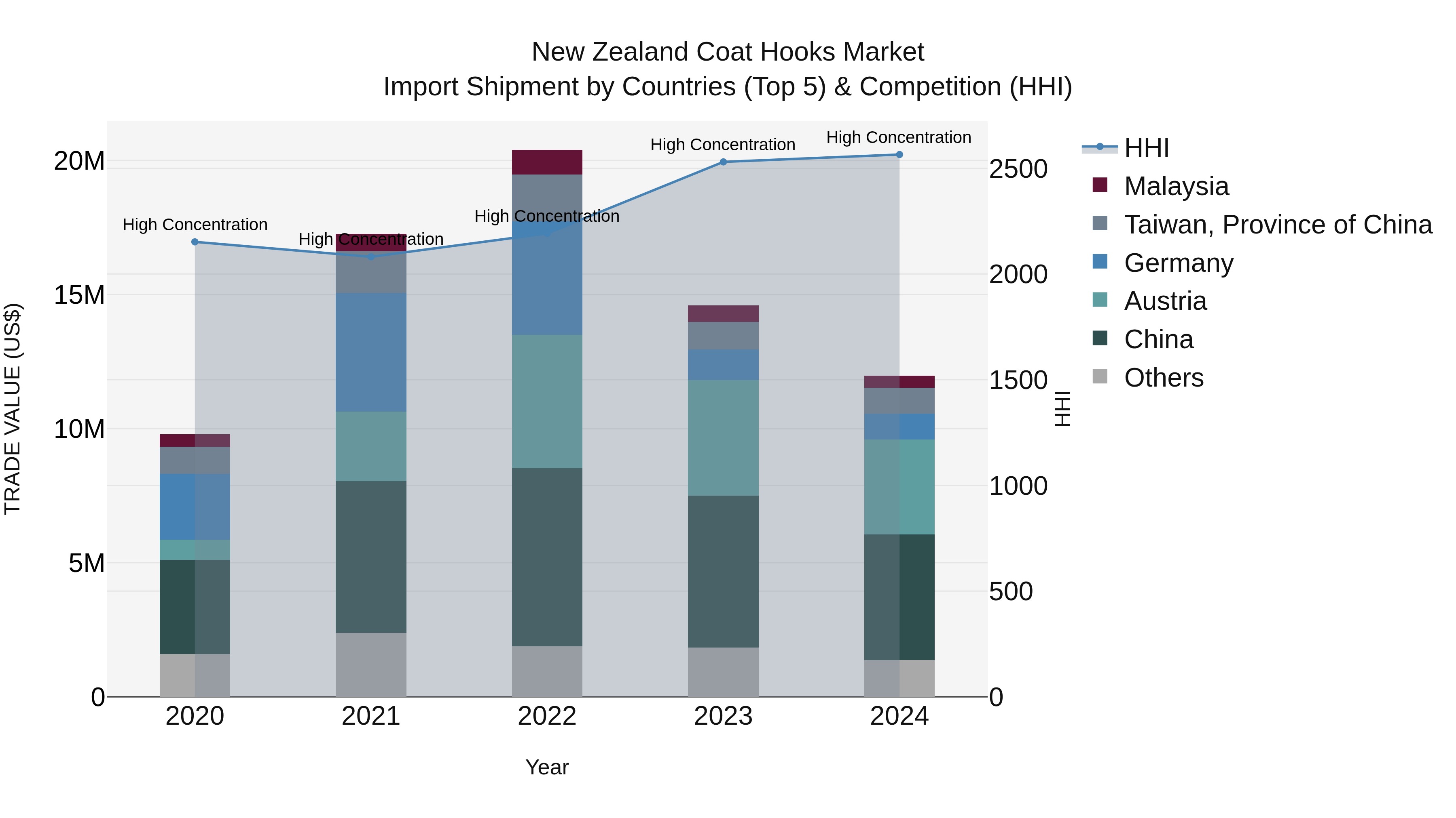 New Zealand Coat Hooks Market Top 5 Importing Countries and Market Competition (HHI) Analysis
