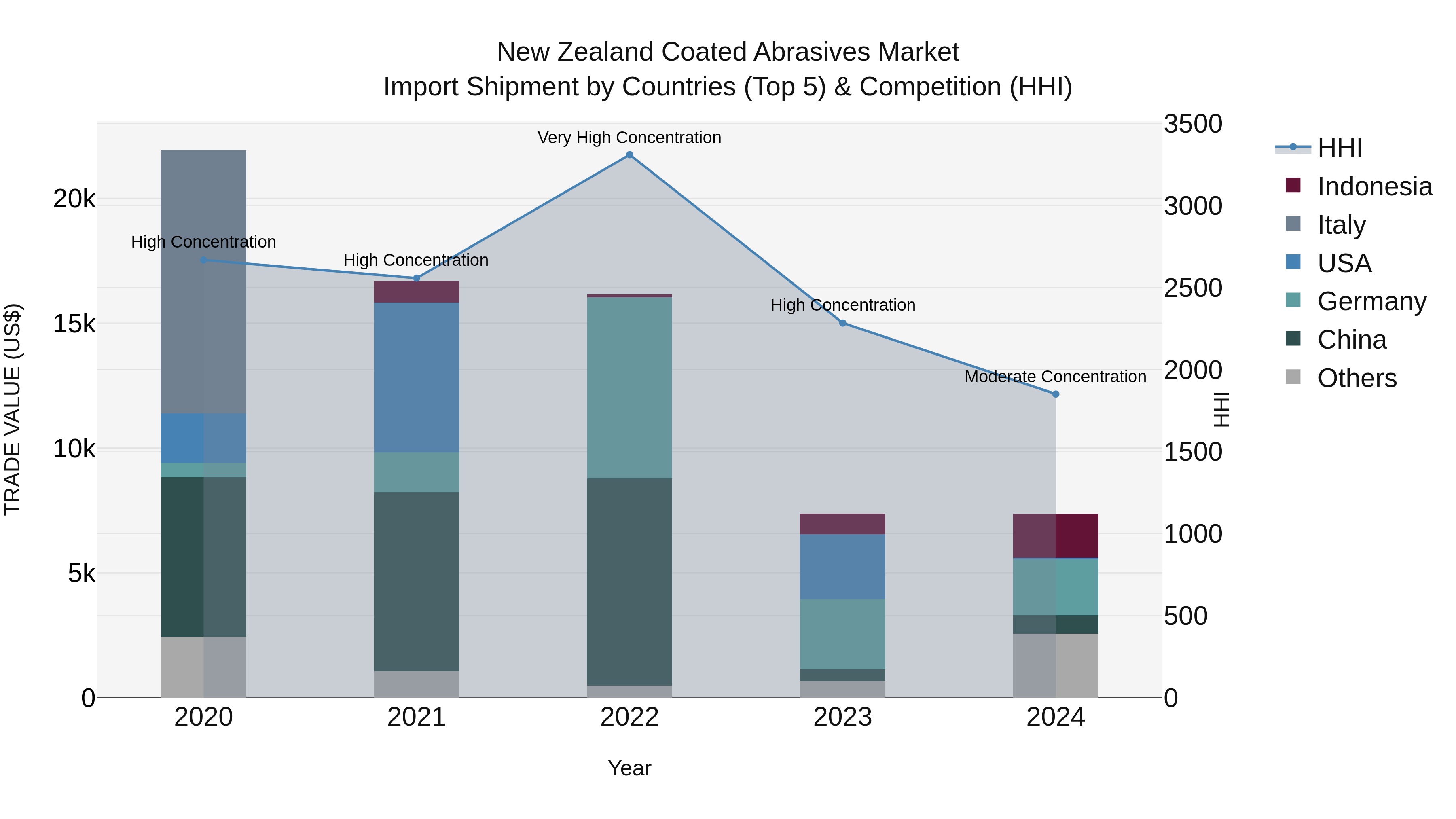 New Zealand Coated Abrasives Market Top 5 Importing Countries and Market Competition (HHI) Analysis