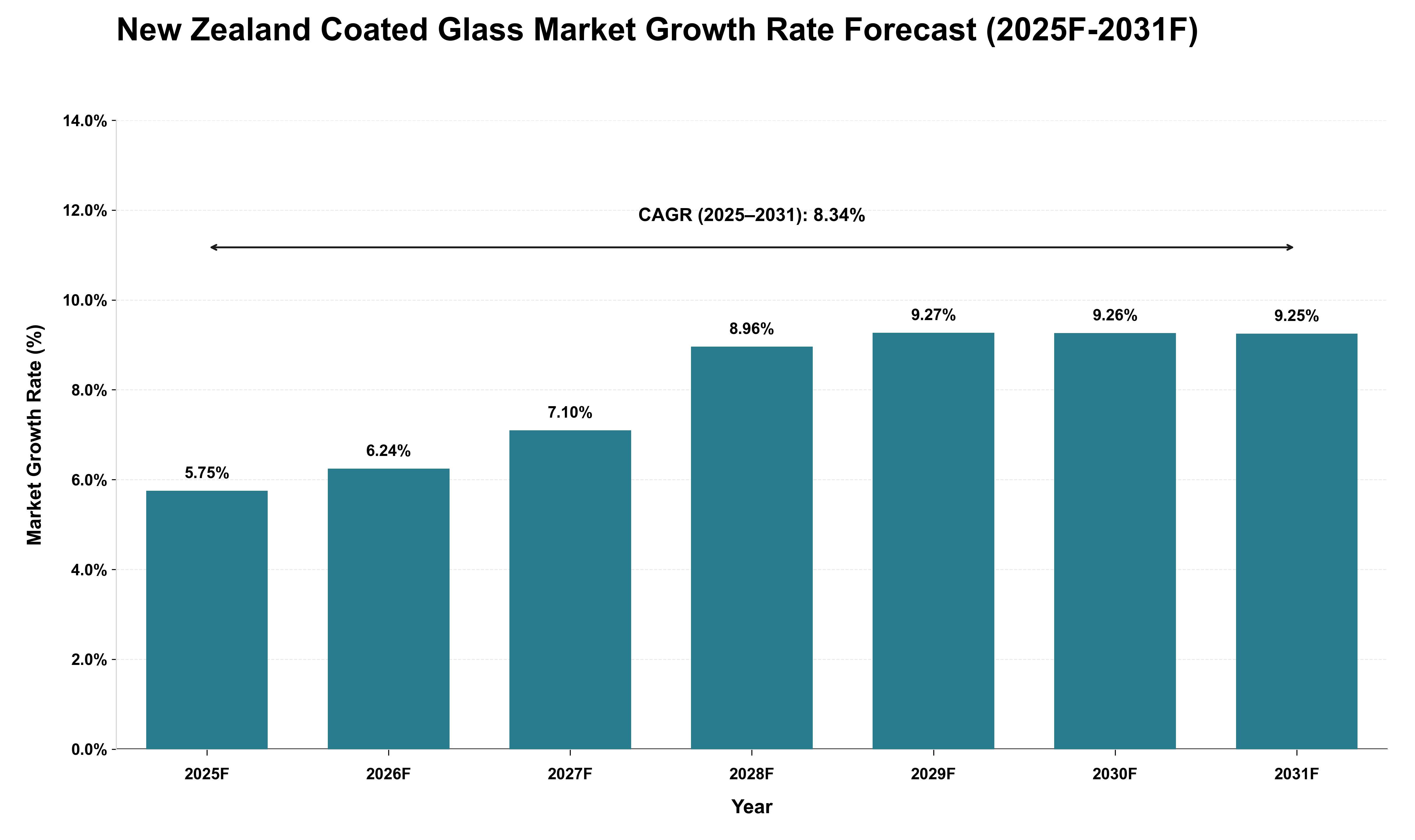 New Zealand Coated Glass Market Growth Rate Analysis (2025 - 2031)
