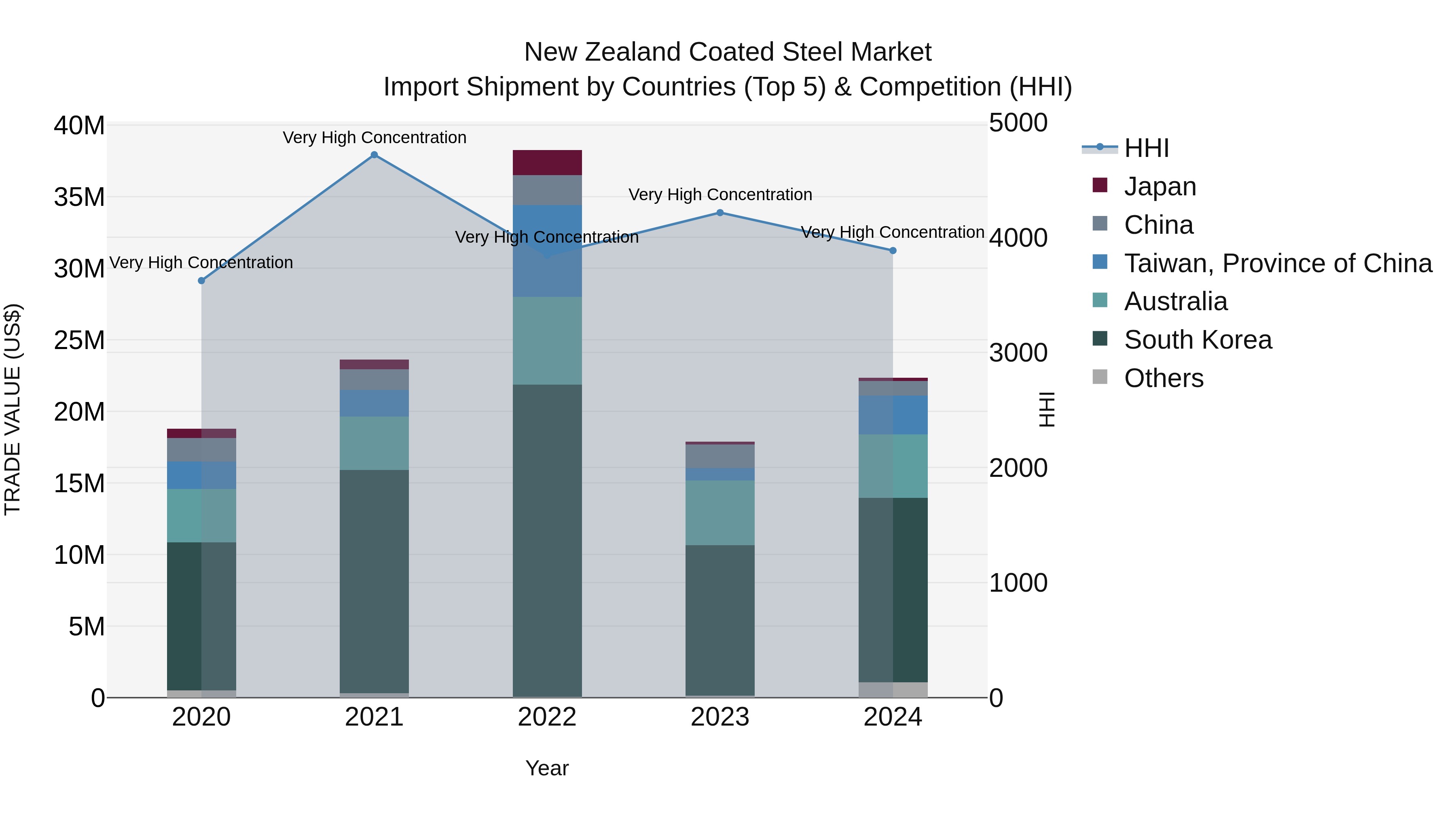 New Zealand Coated Steel Market Top 5 Importing Countries and Market Competition (HHI) Analysis