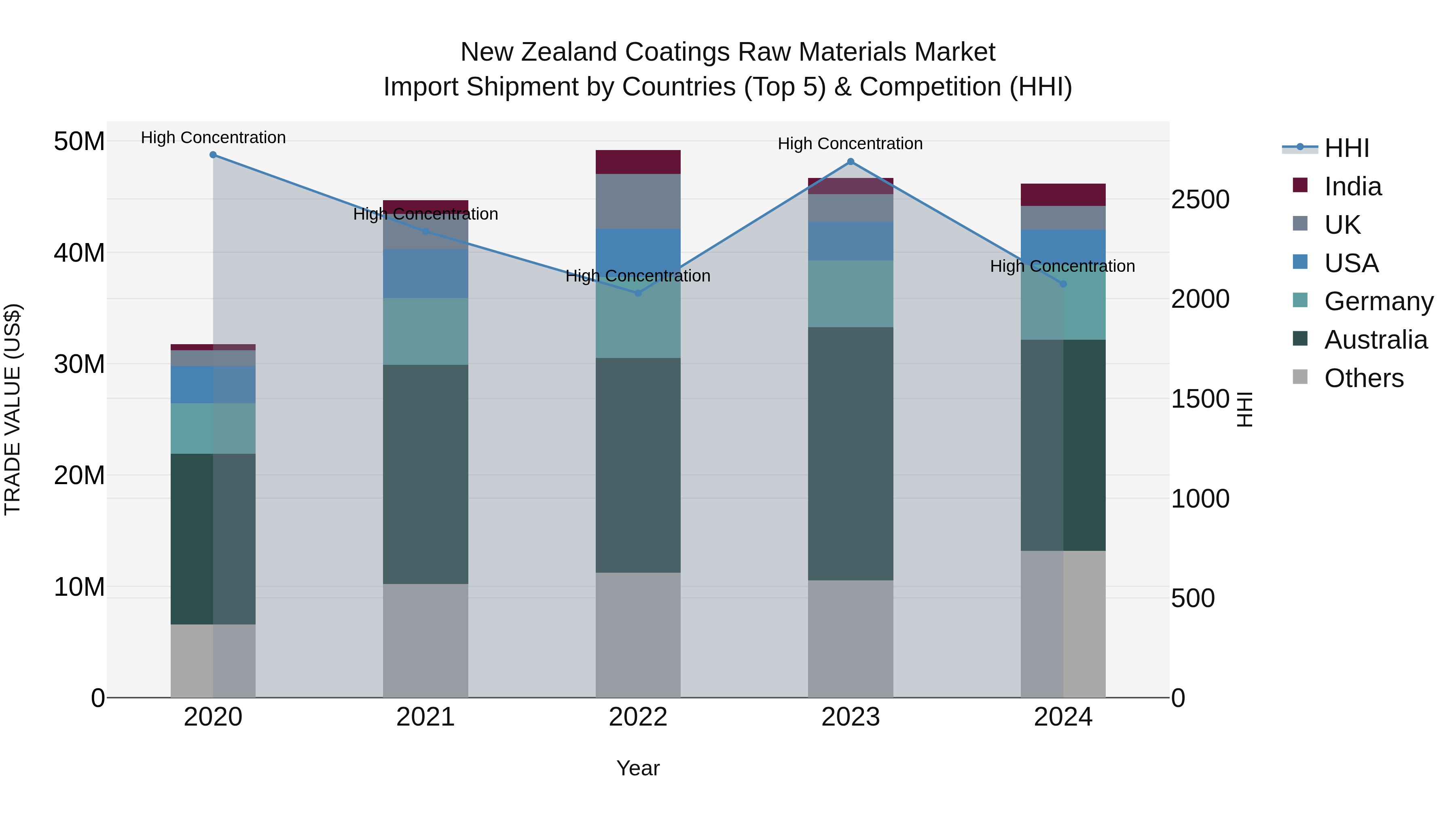 New Zealand Coatings Raw Materials Market Top 5 Importing Countries and Market Competition (HHI) Analysis