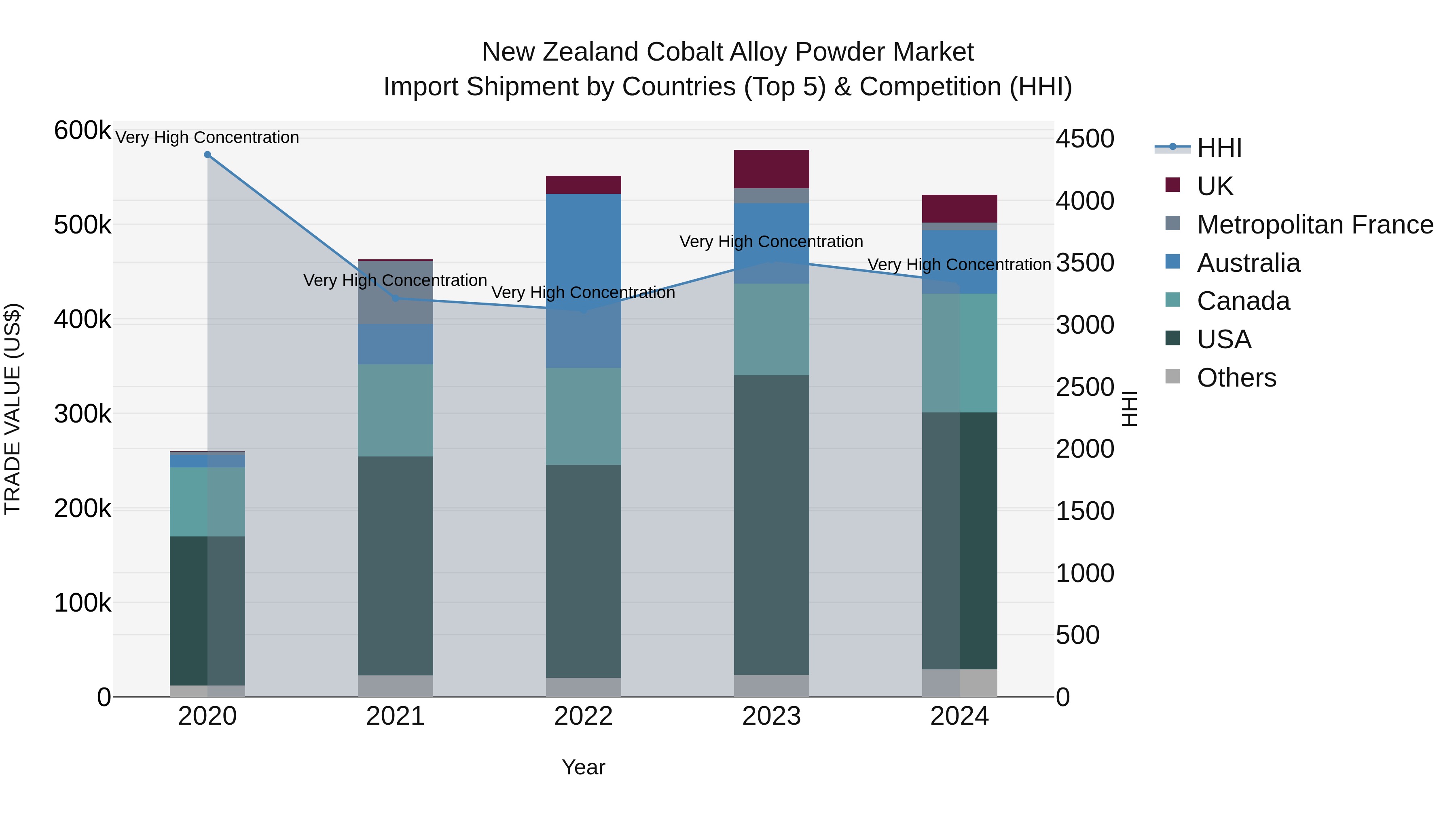 New Zealand Cobalt Alloy Powder Market Top 5 Importing Countries and Market Competition (HHI) Analysis