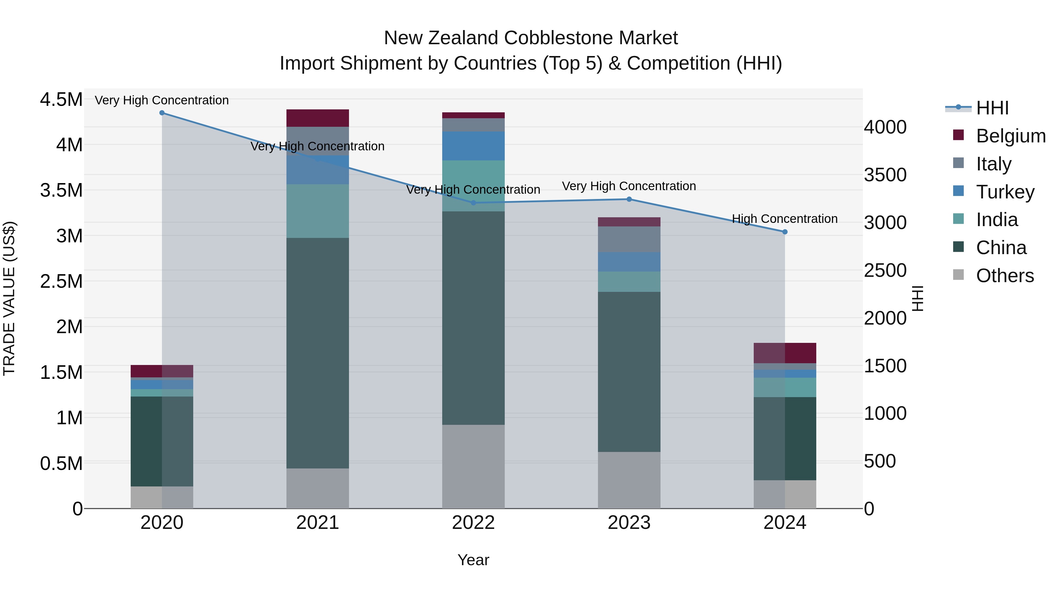 New Zealand Cobblestone Market Top 5 Importing Countries and Market Competition (HHI) Analysis